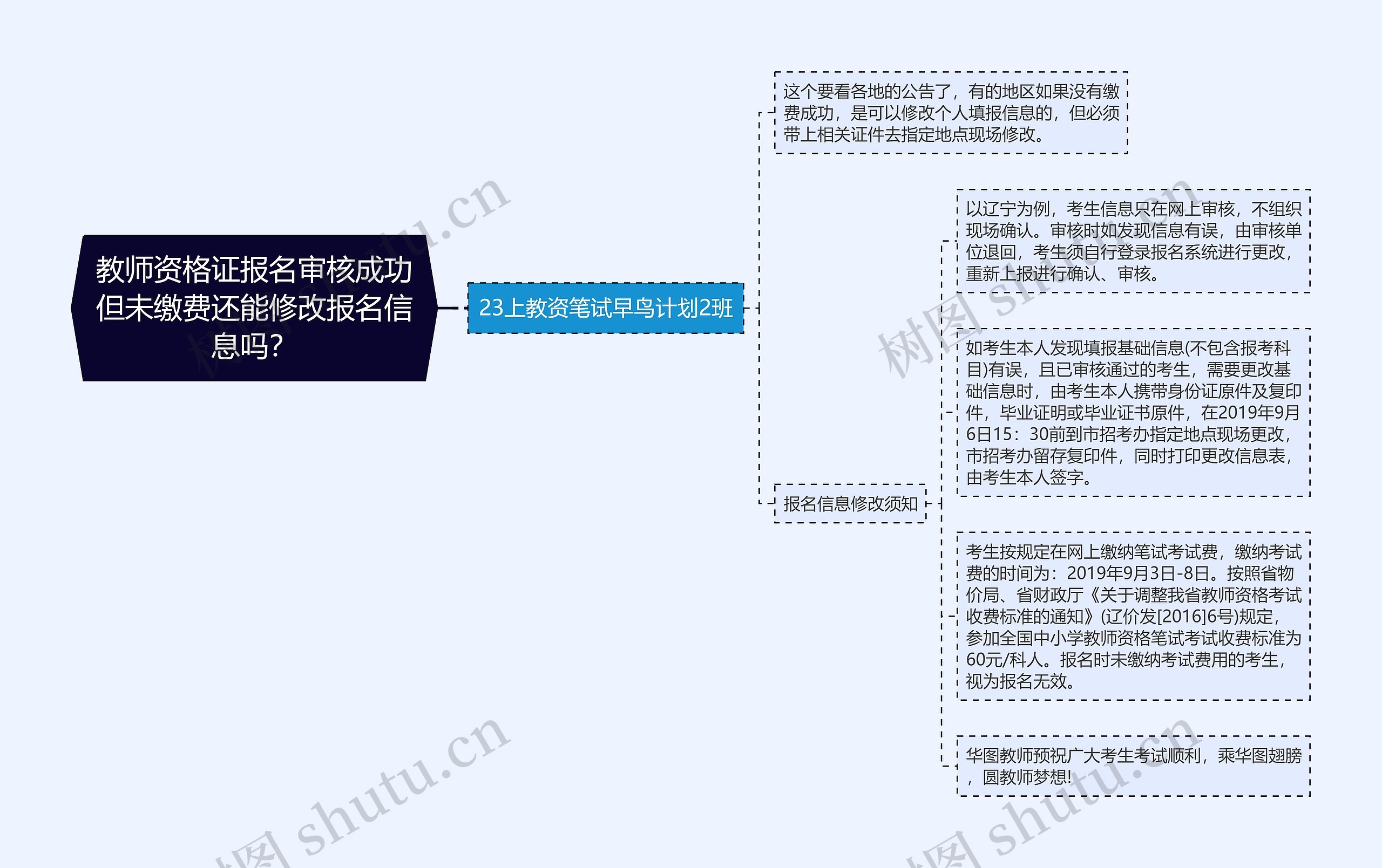 教师资格证报名审核成功但未缴费还能修改报名信息吗？思维导图