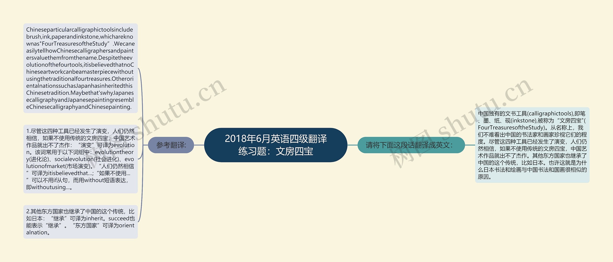 2018年6月英语四级翻译练习题：文房四宝思维导图