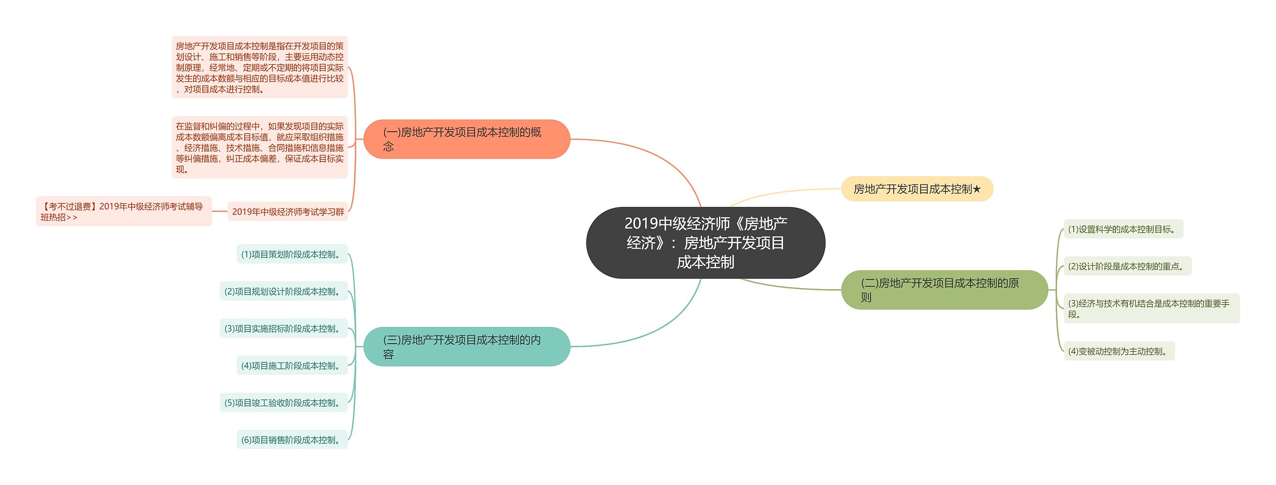 2019中级经济师《房地产经济》：房地产开发项目成本控制思维导图