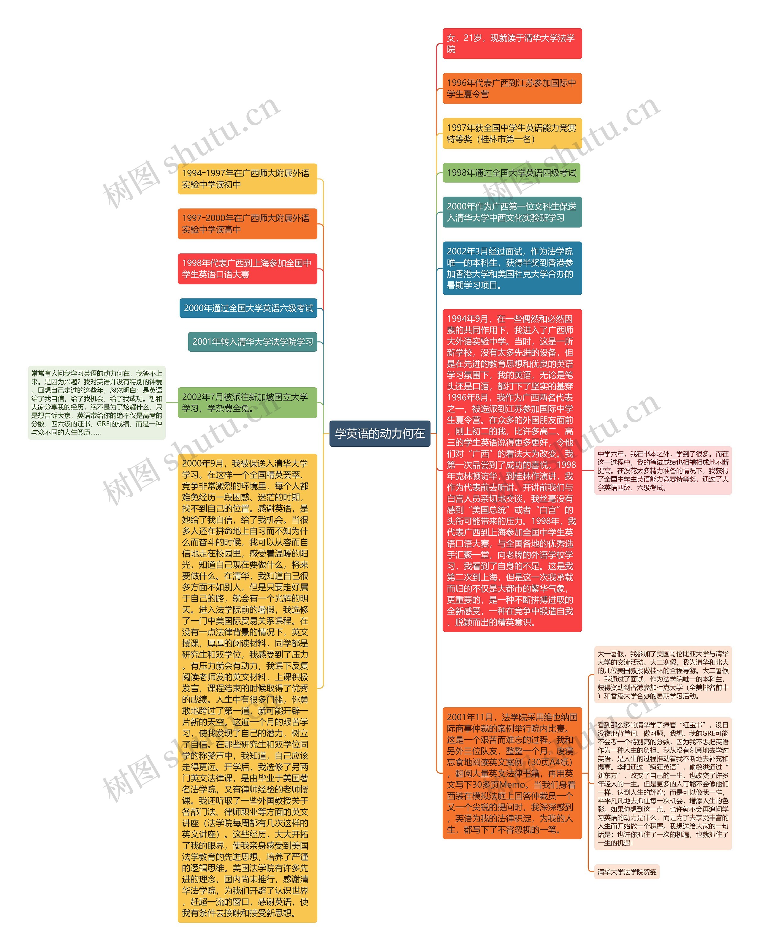 学英语的动力何在思维导图