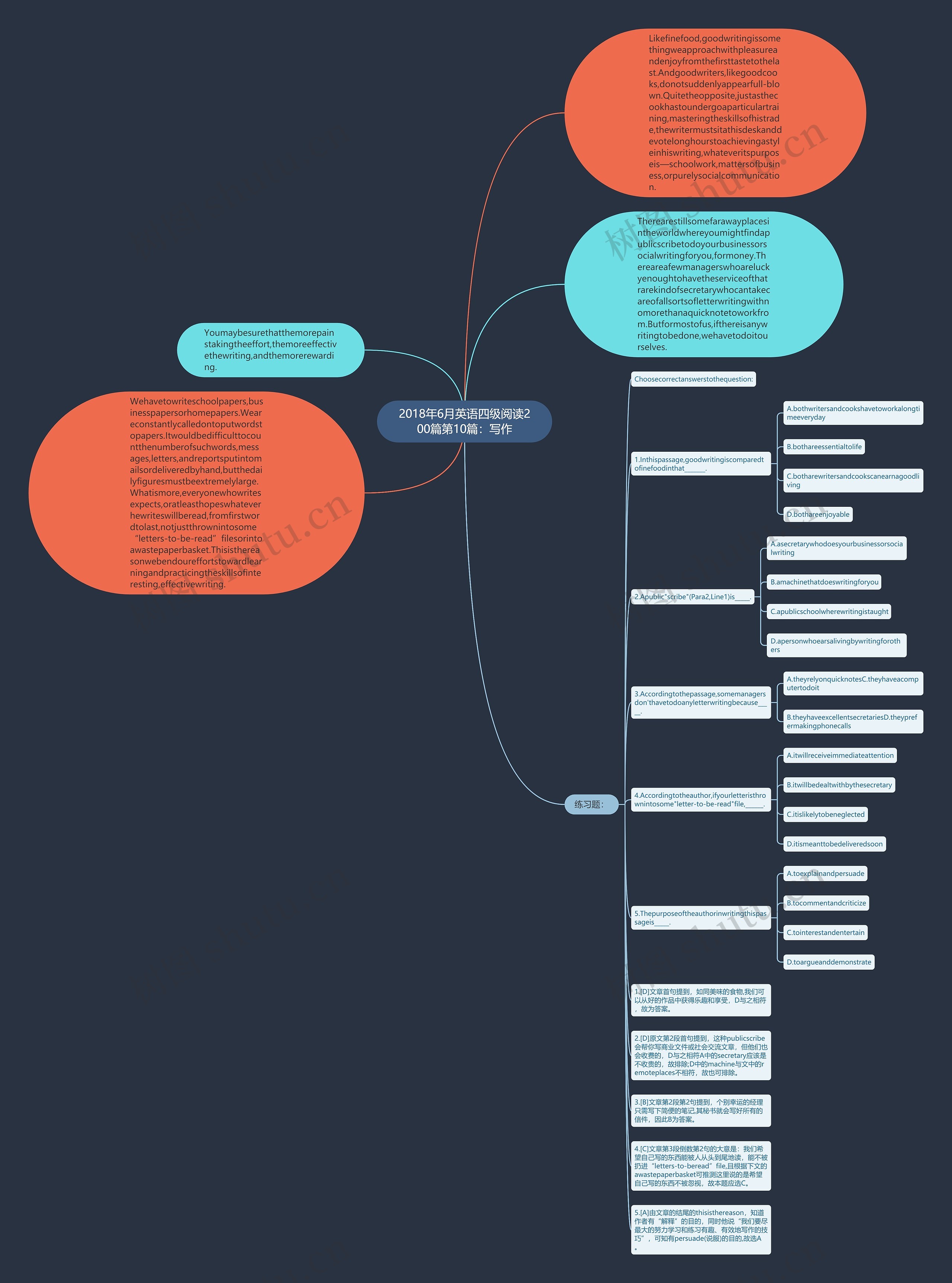 2018年6月英语四级阅读200篇第10篇：写作思维导图