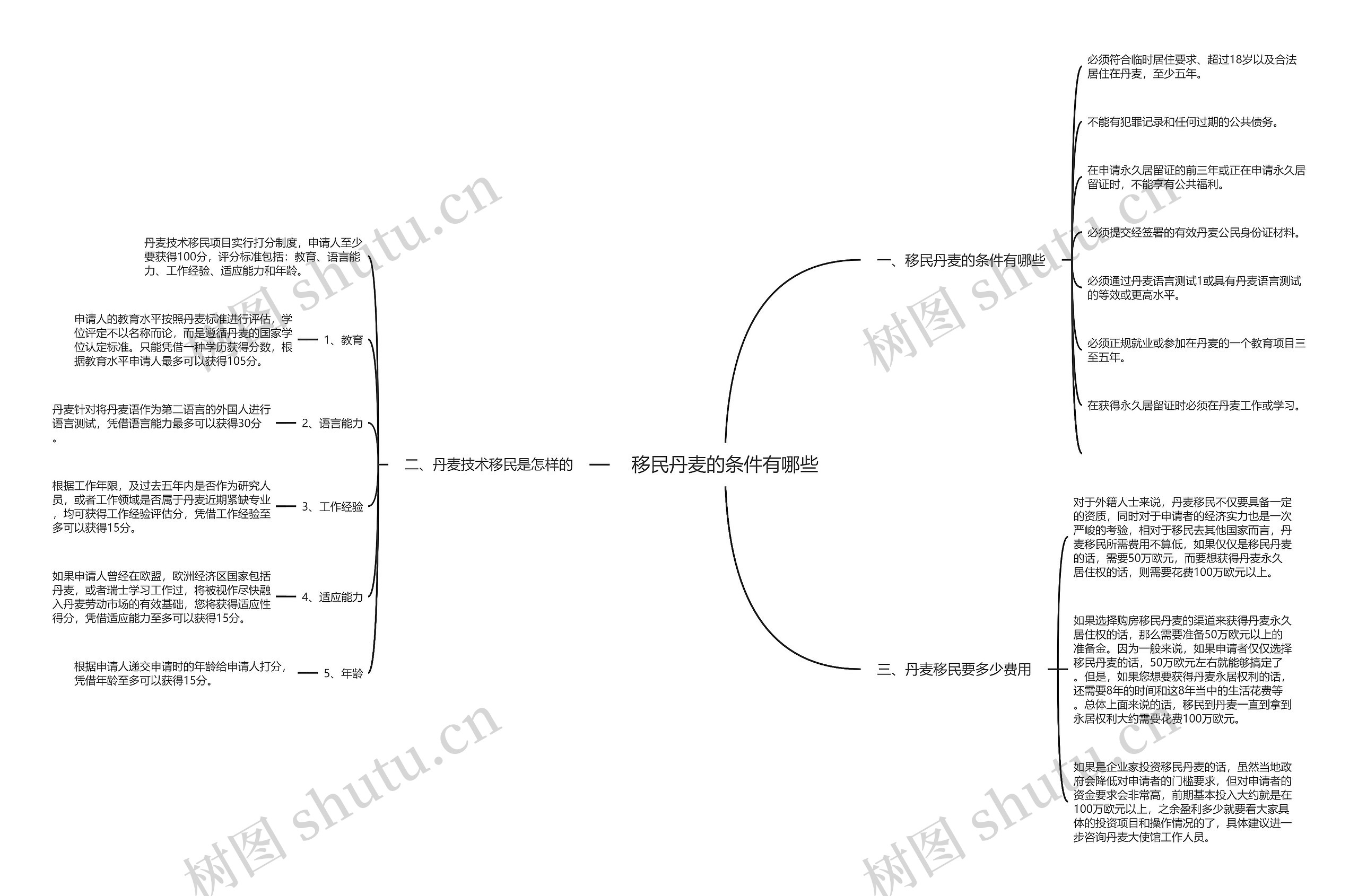 移民丹麦的条件有哪些思维导图