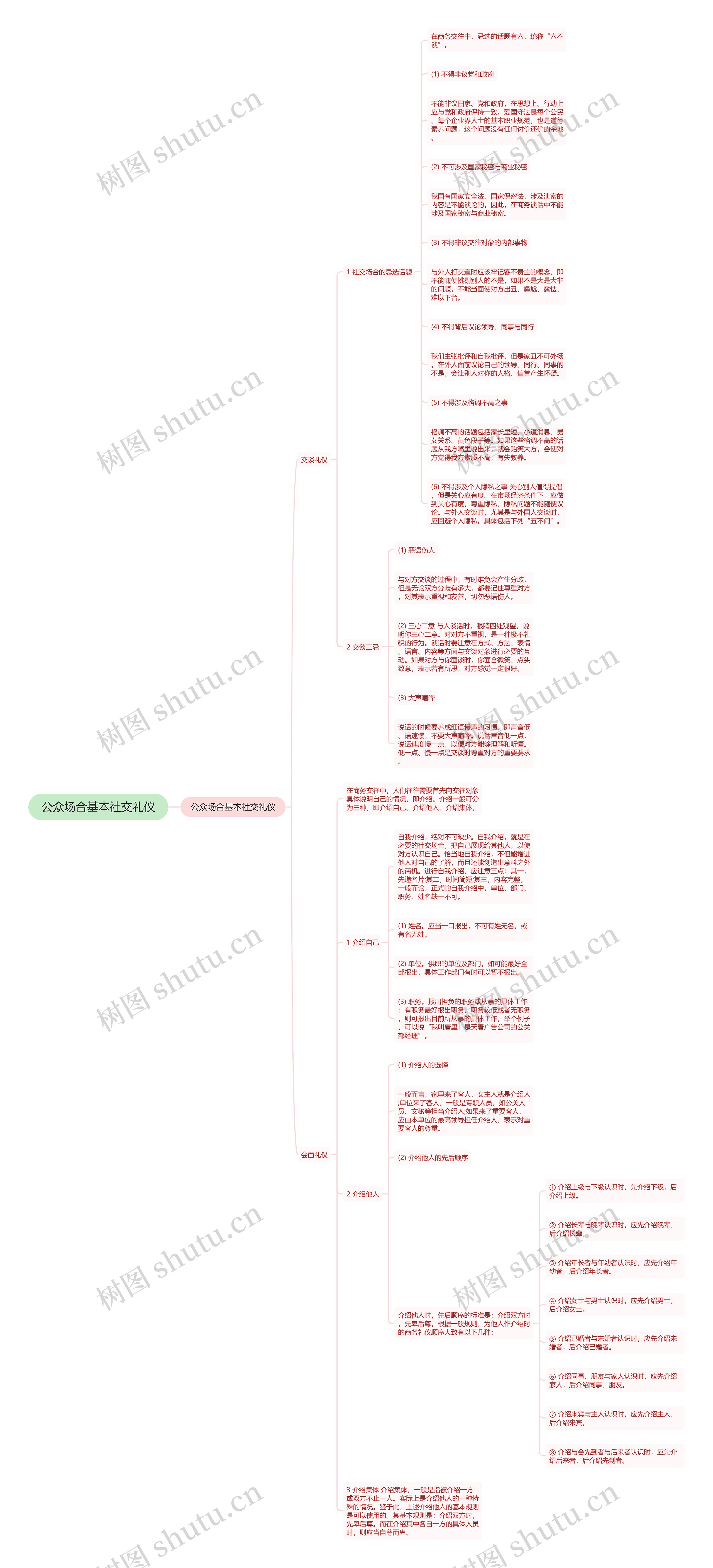公众场合基本社交礼仪思维导图