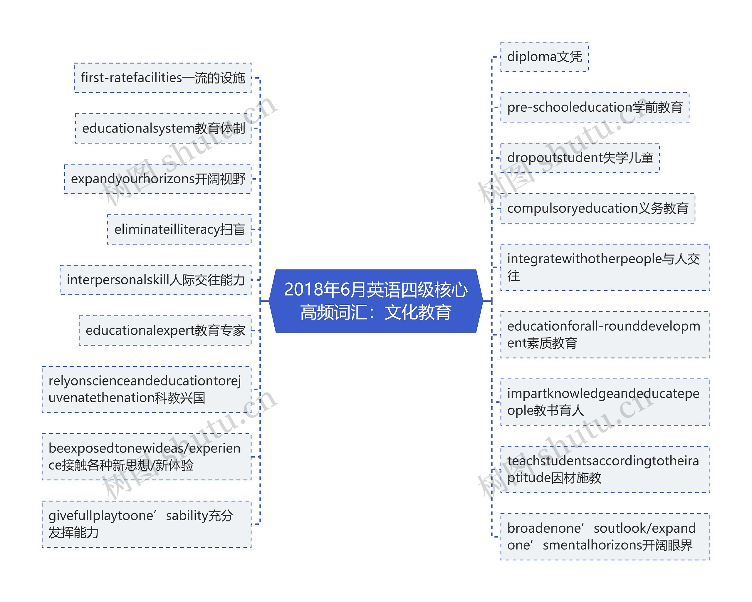 2018年6月英语四级核心高频词汇：文化教育思维导图