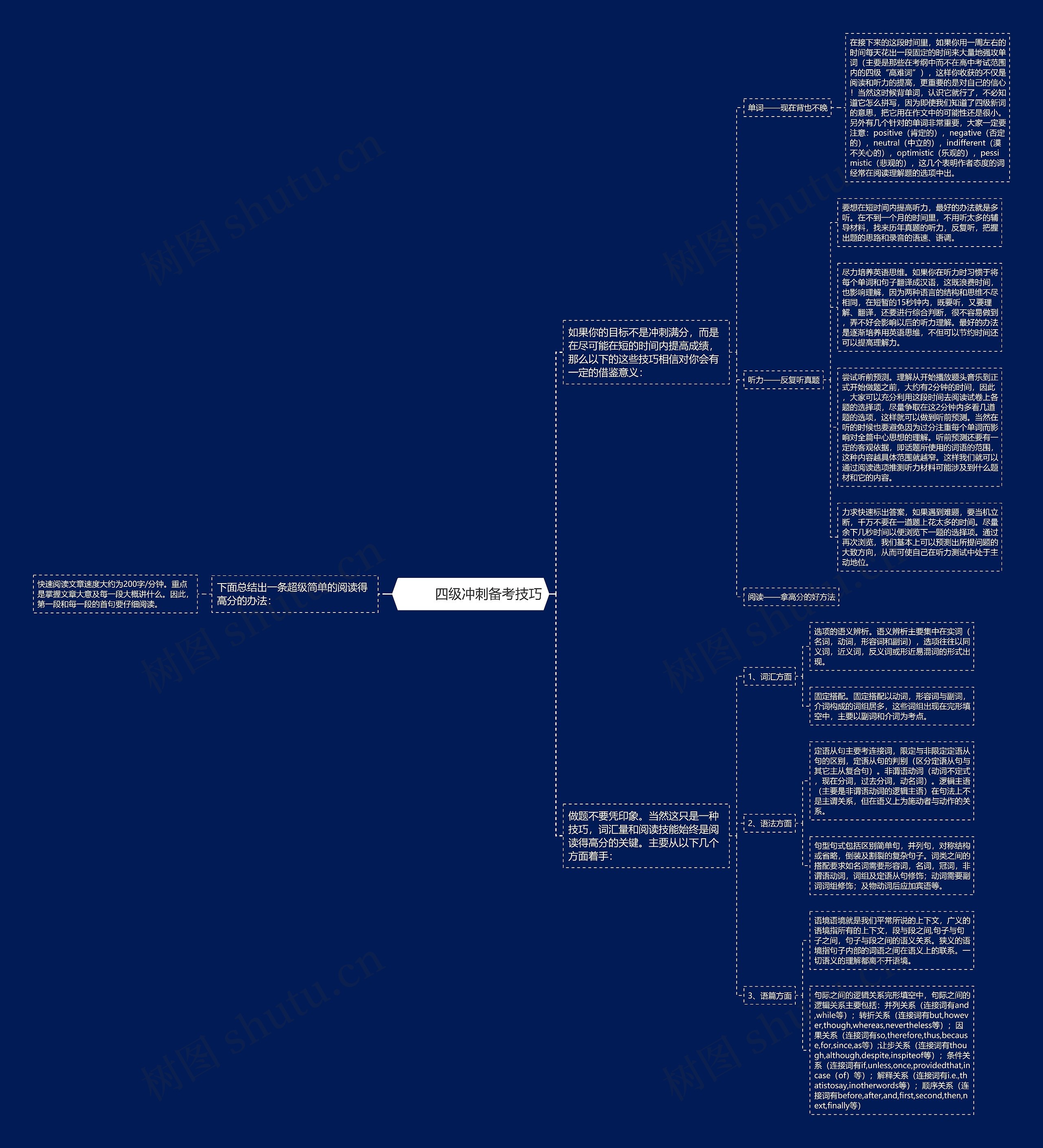         	四级冲刺备考技巧思维导图