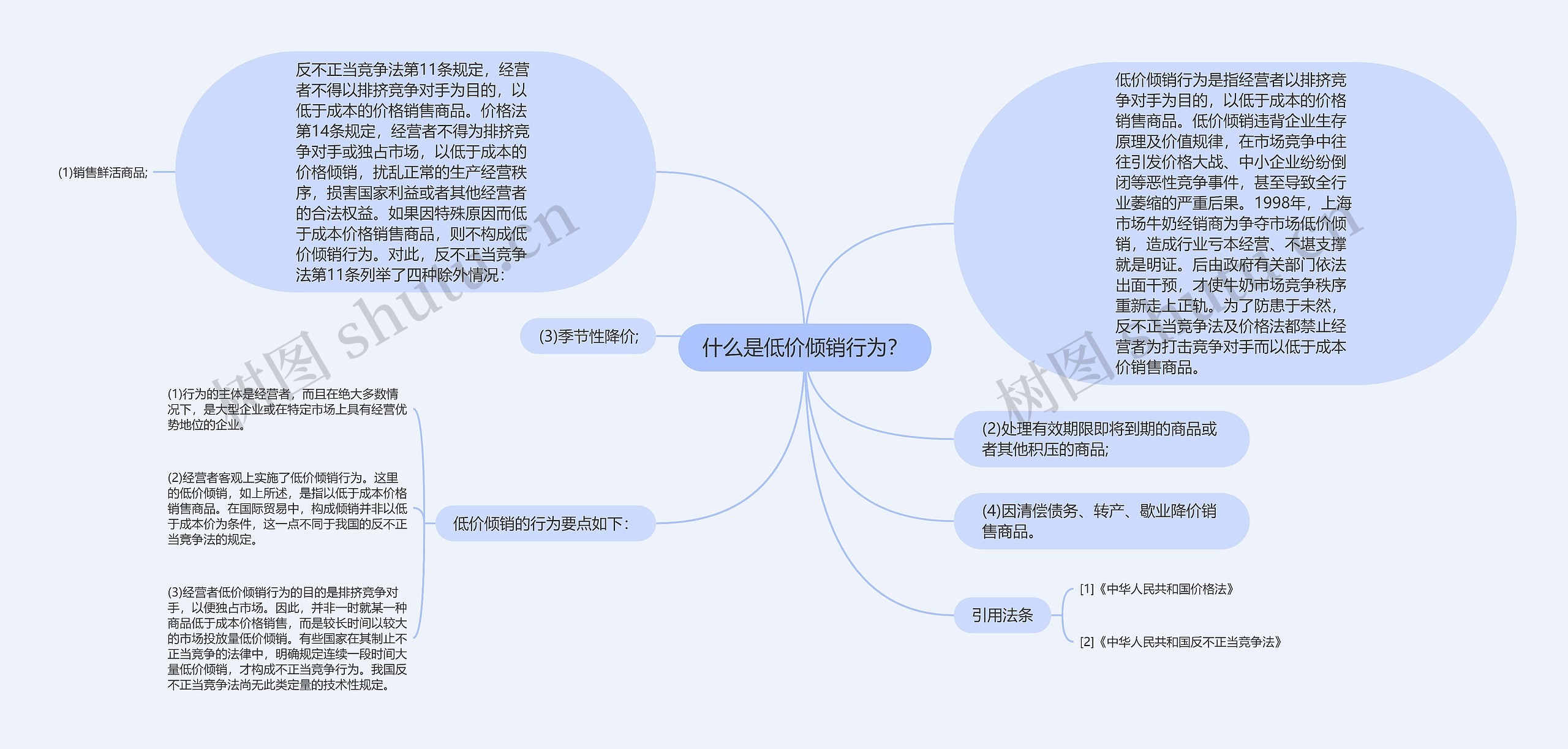 什么是低价倾销行为？思维导图