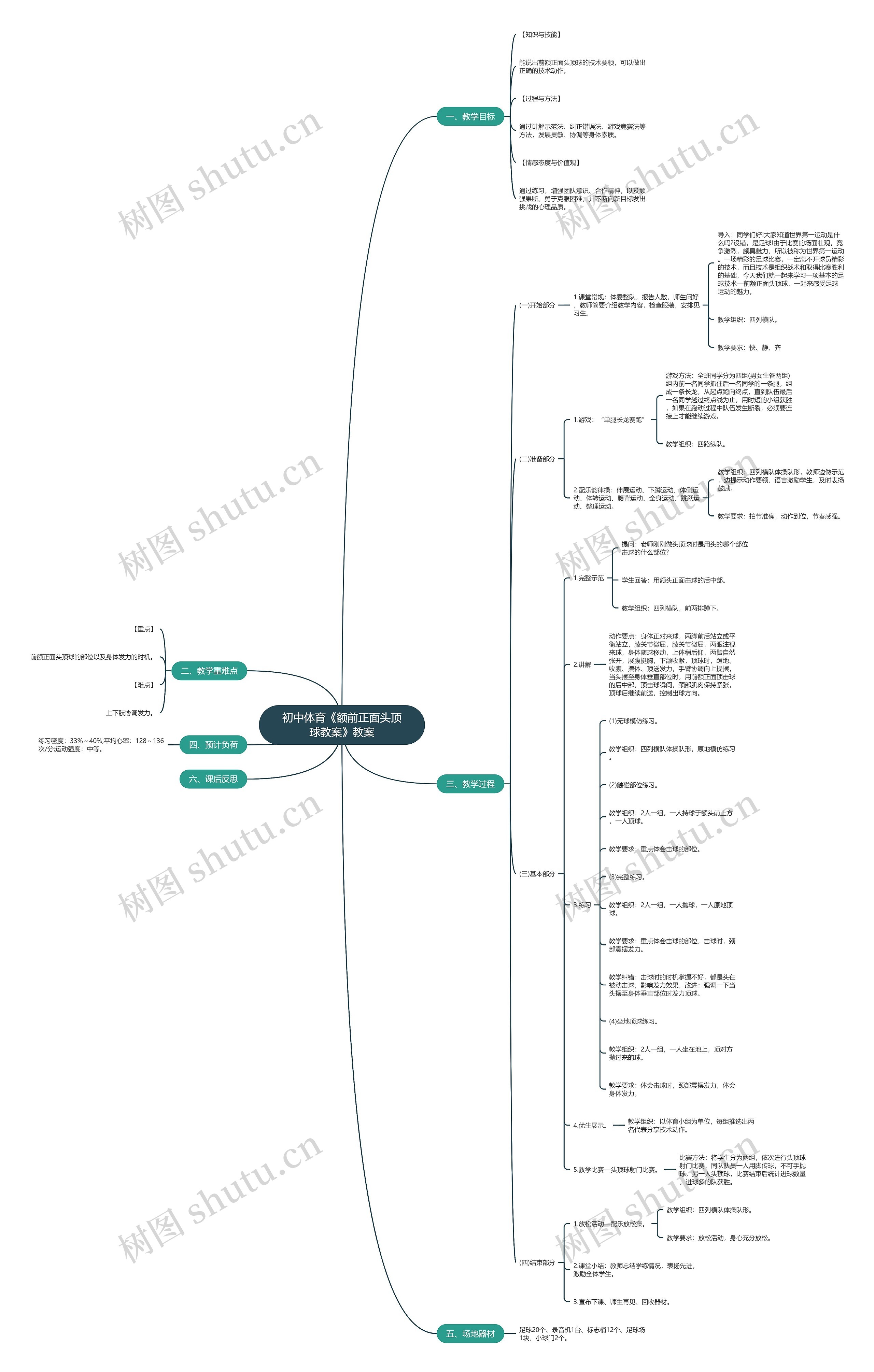 初中体育《额前正面头顶球教案》教案思维导图