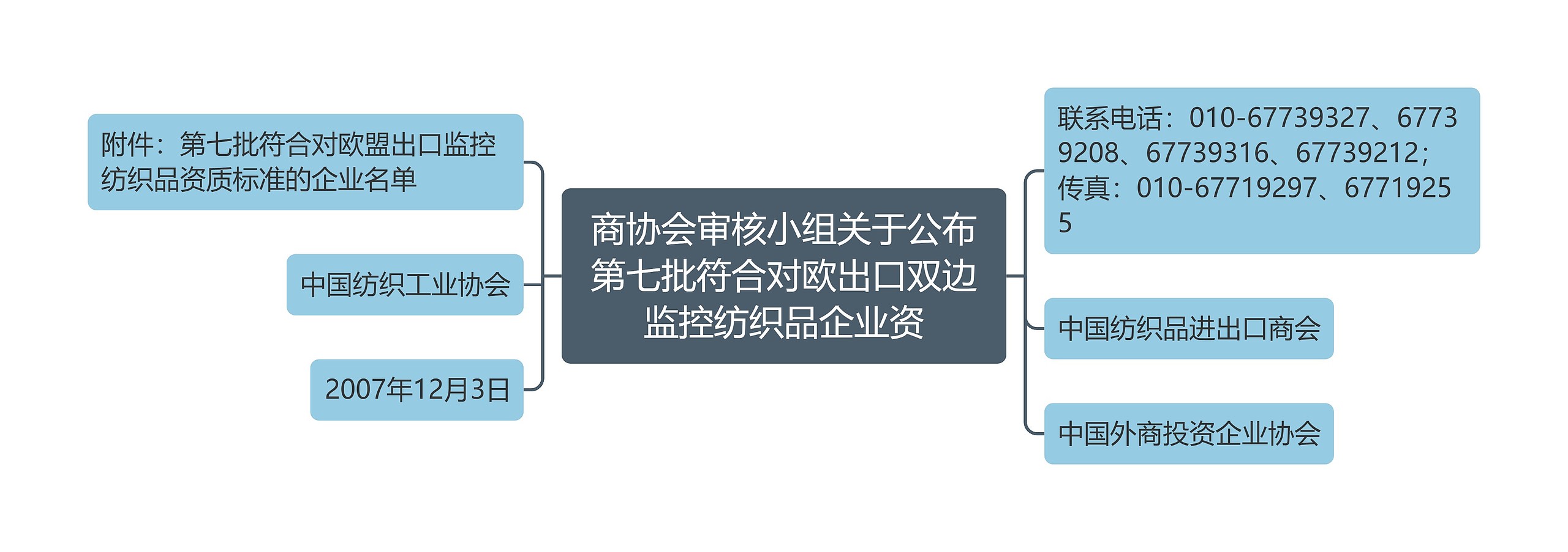 商协会审核小组关于公布第七批符合对欧出口双边监控纺织品企业资思维导图