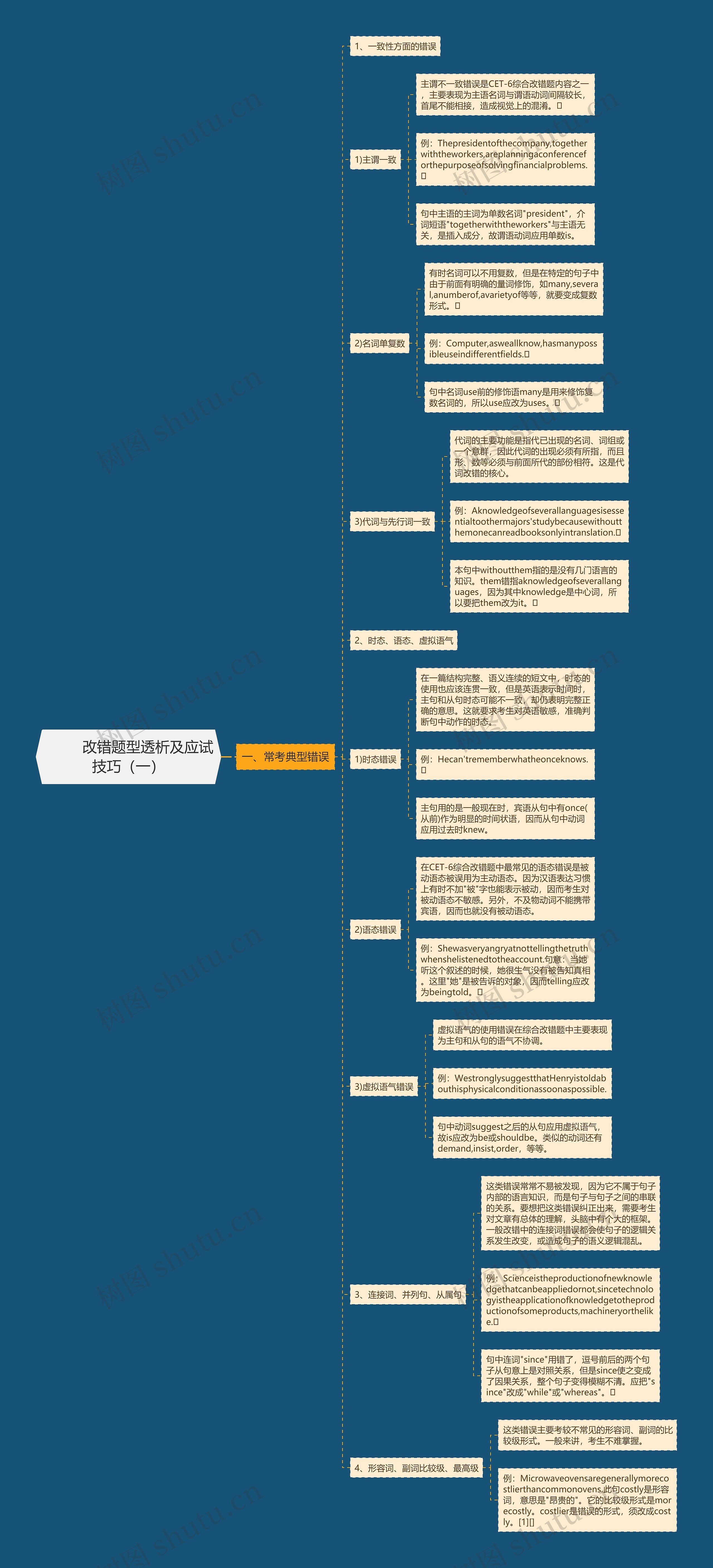         	改错题型透析及应试技巧（一）思维导图