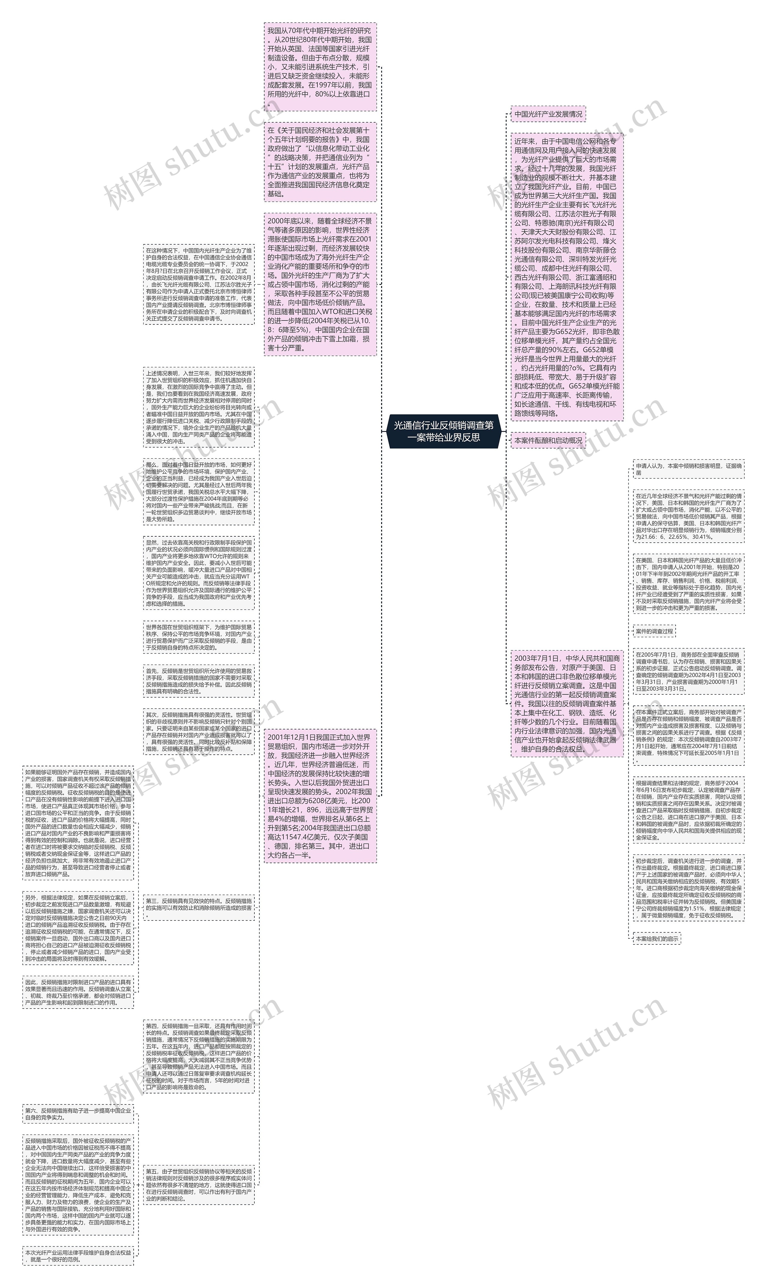 光通信行业反倾销调查第一案带给业界反思思维导图