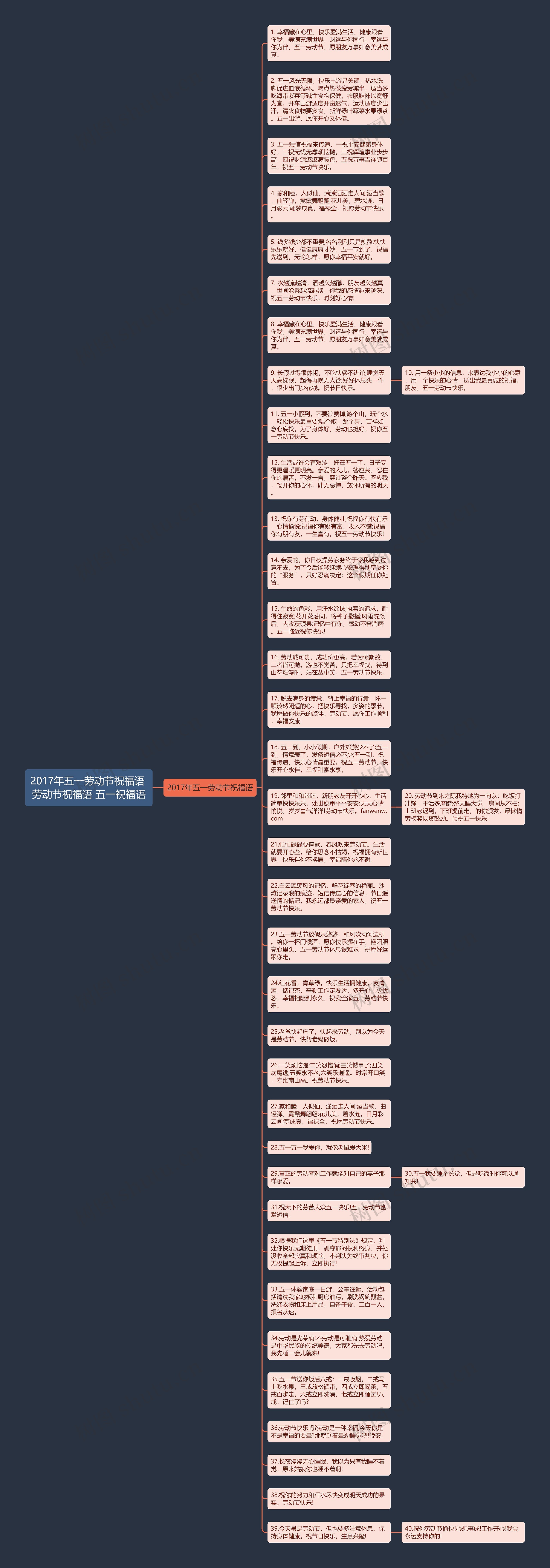 2017年五一劳动节祝福语 劳动节祝福语 五一祝福语思维导图