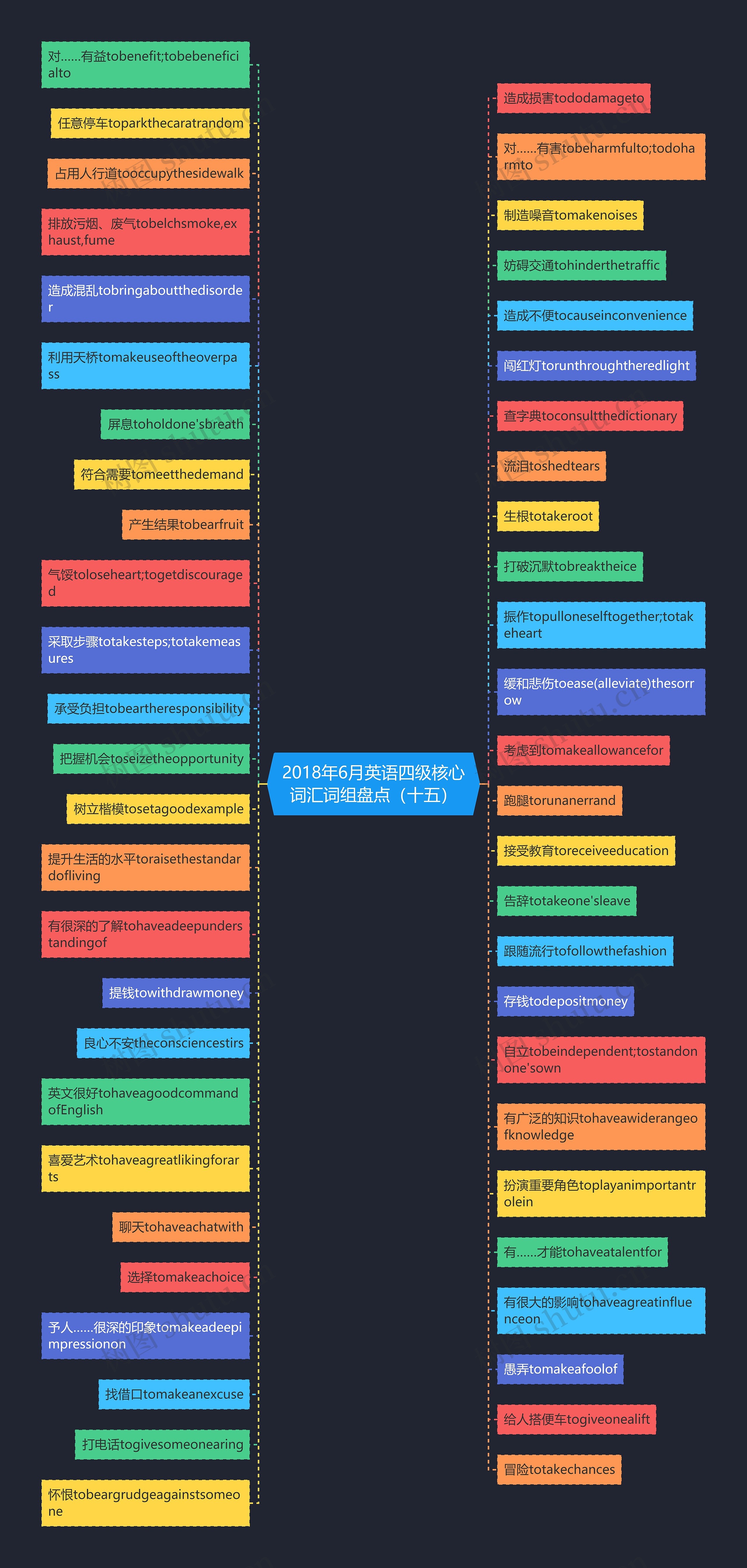 2018年6月英语四级核心词汇词组盘点（十五）思维导图