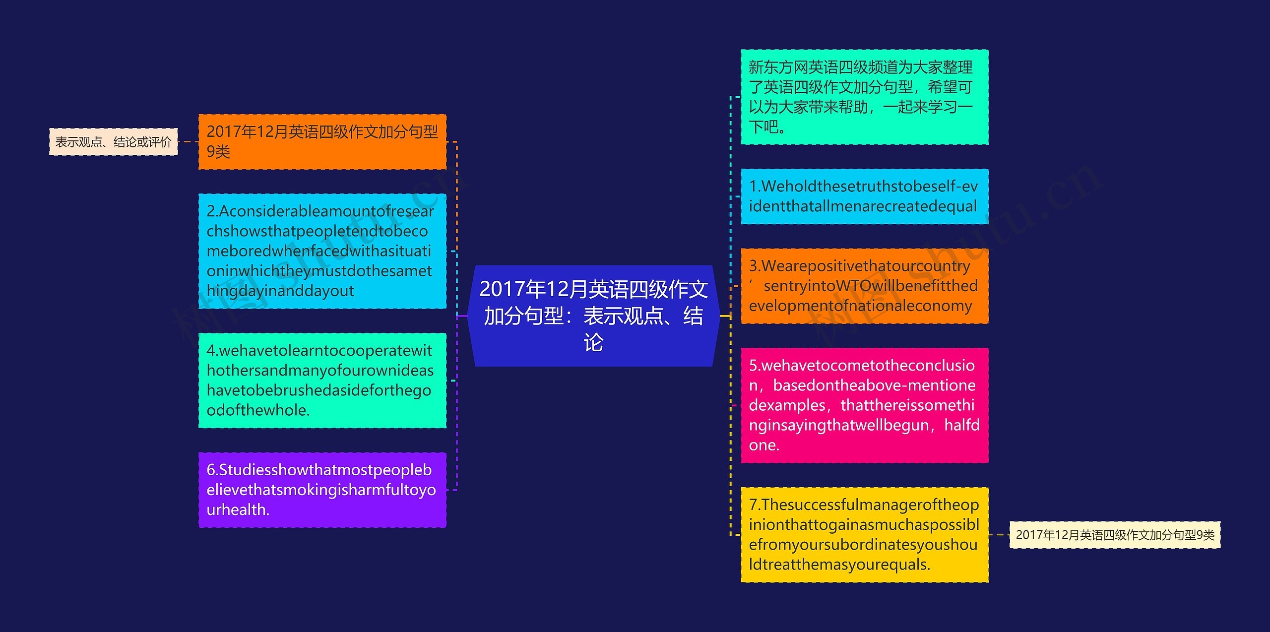 2017年12月英语四级作文加分句型：表示观点、结论