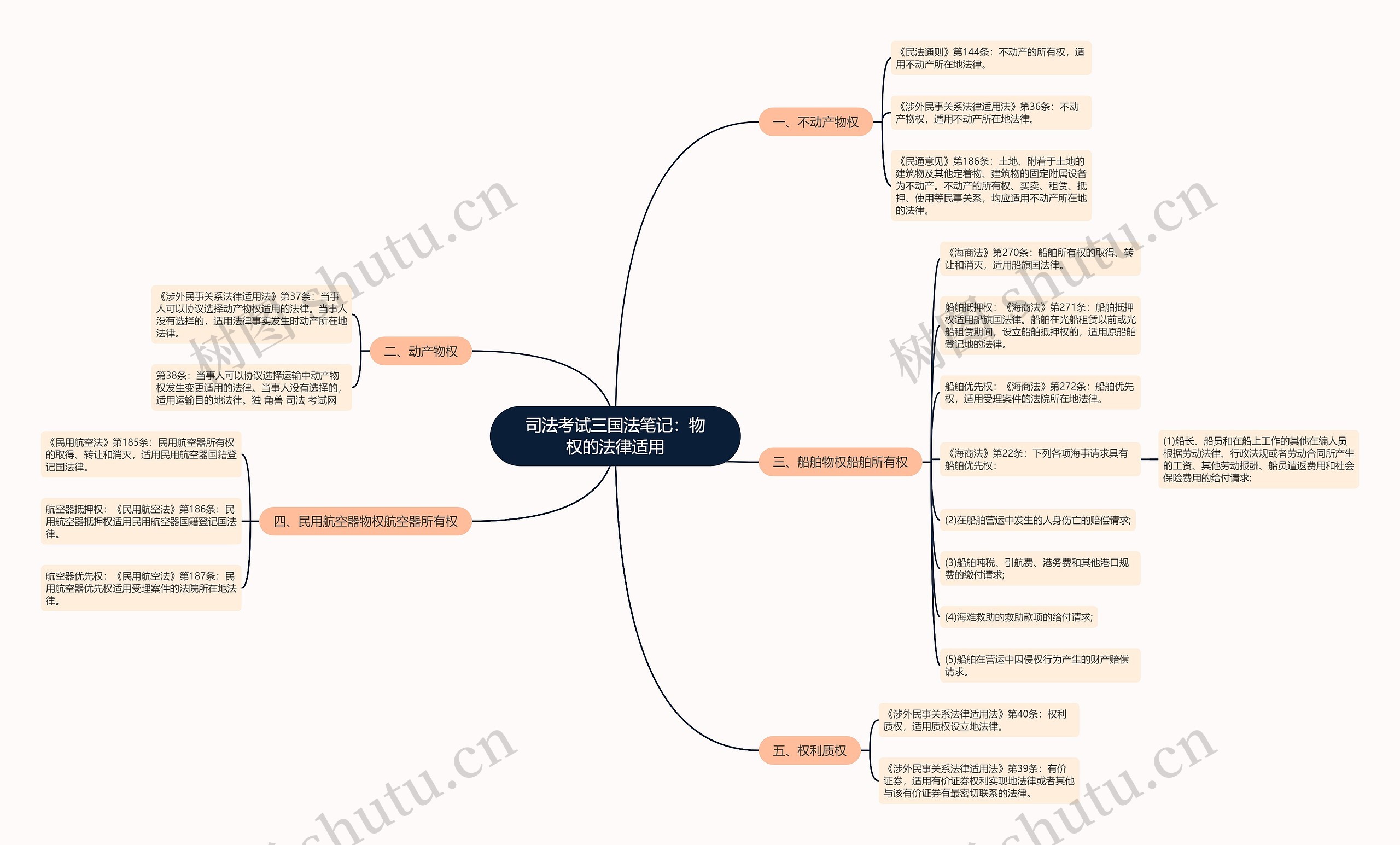司法考试三国法笔记：物权的法律适用思维导图