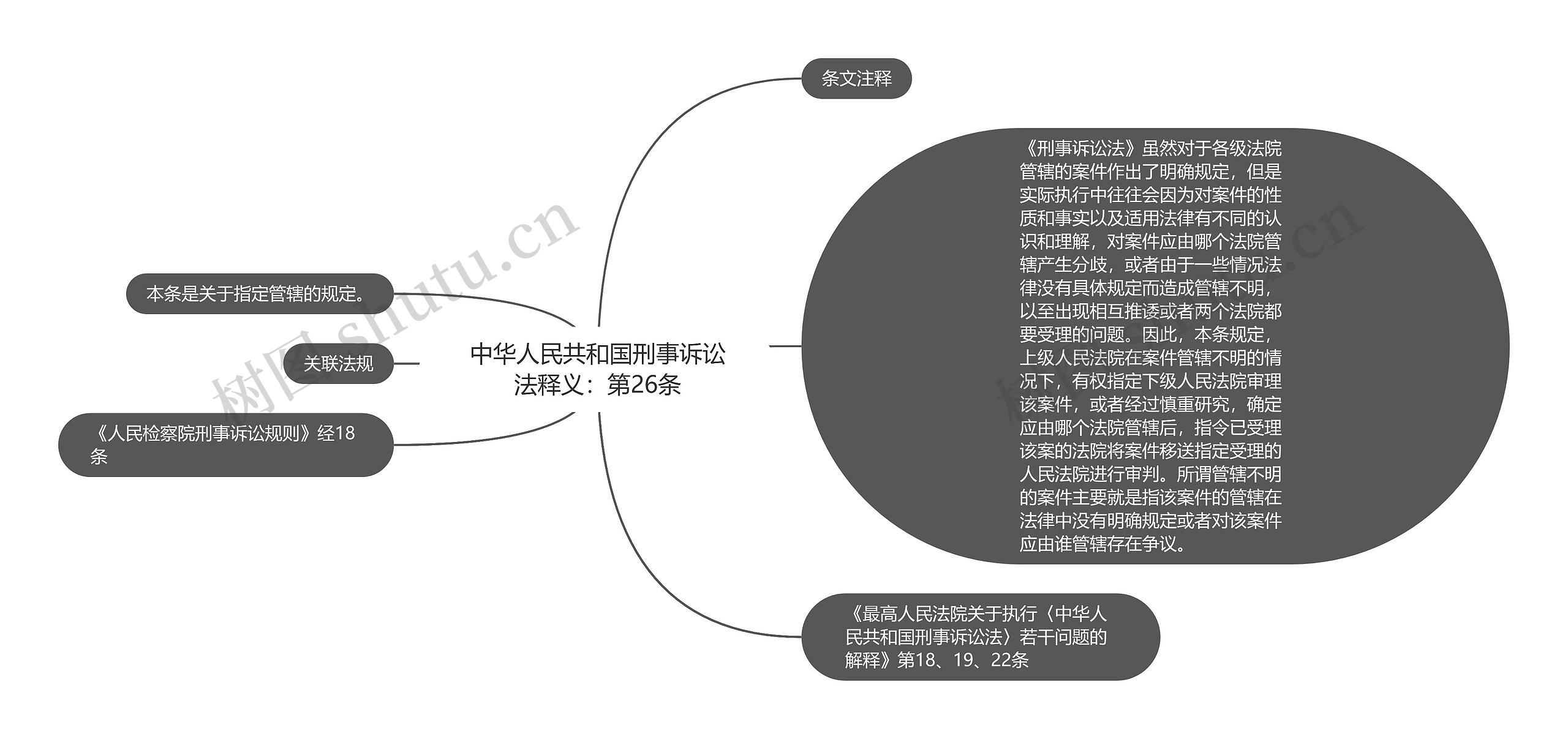 中华人民共和国刑事诉讼法释义：第26条思维导图