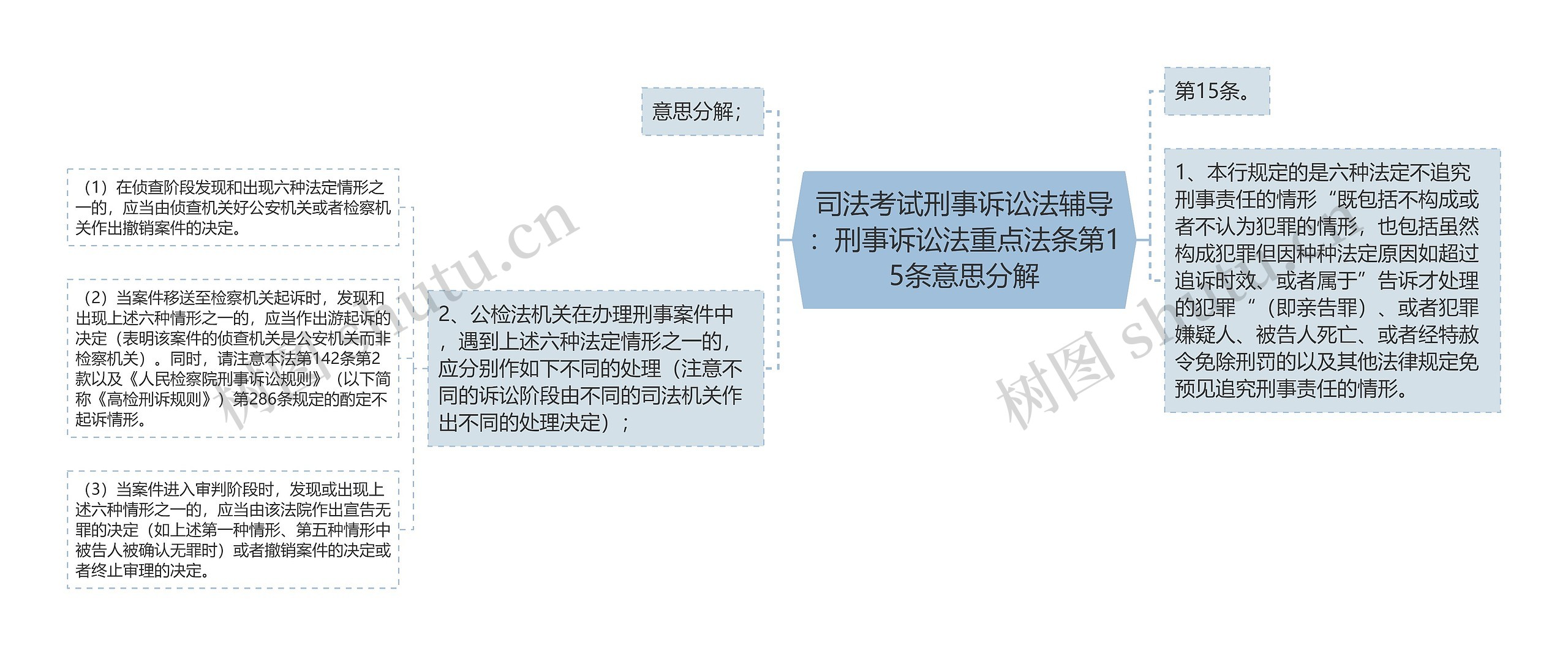 司法考试刑事诉讼法辅导：刑事诉讼法重点法条第15条意思分解