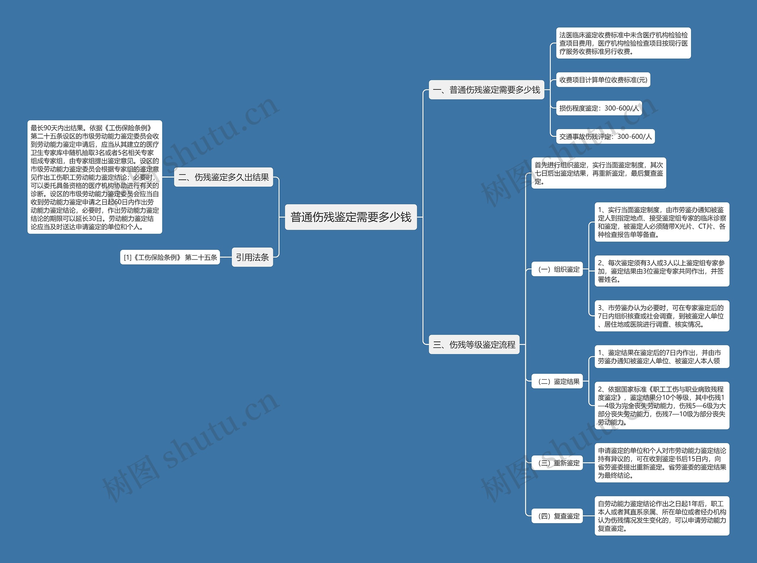 普通伤残鉴定需要多少钱思维导图