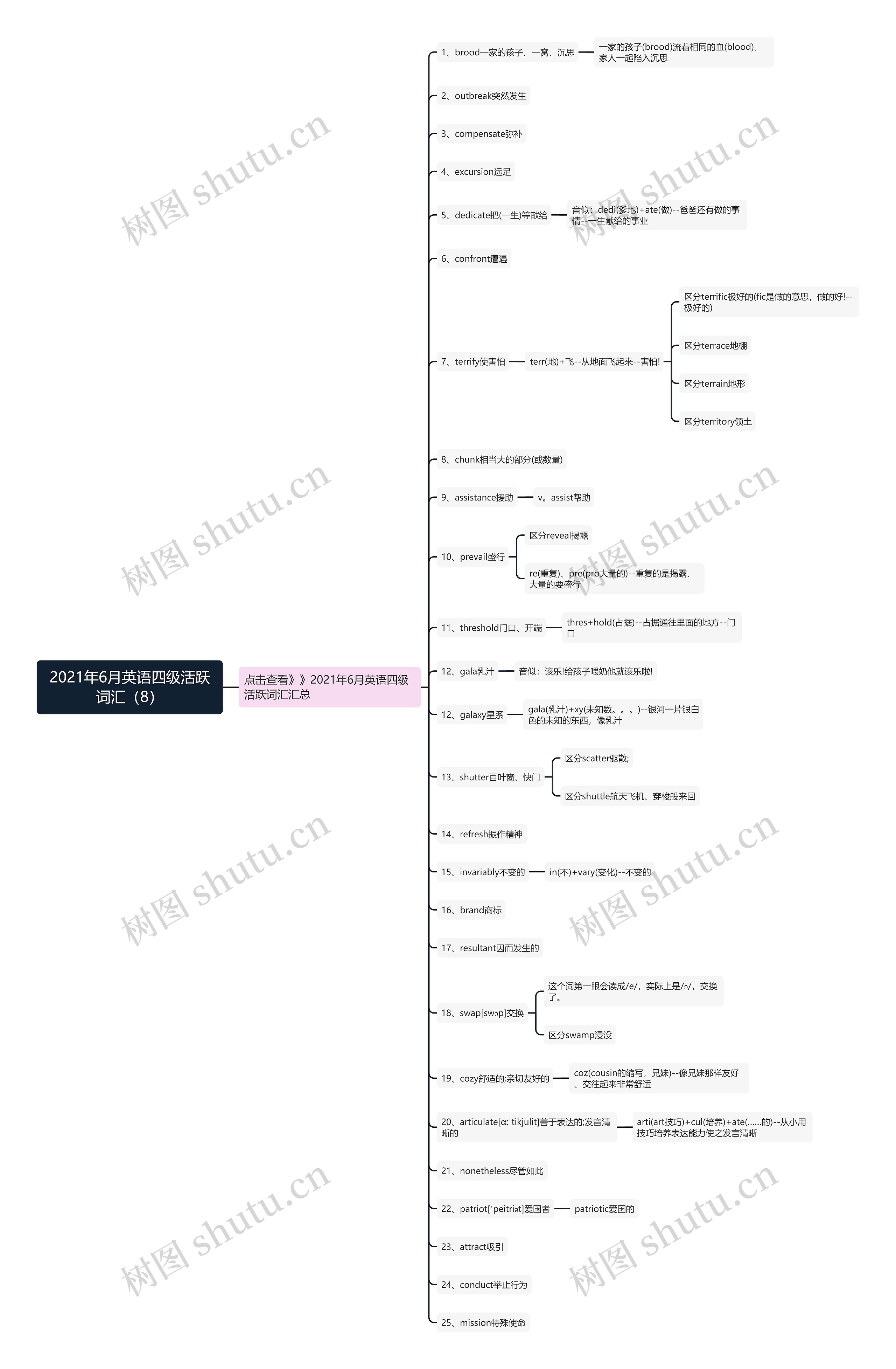 2021年6月英语四级活跃词汇（8）思维导图