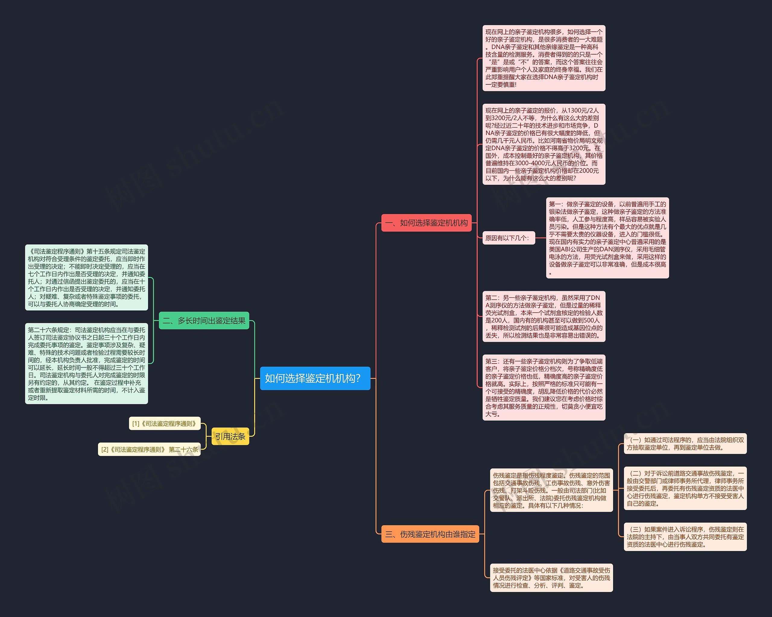如何选择鉴定机机构？思维导图