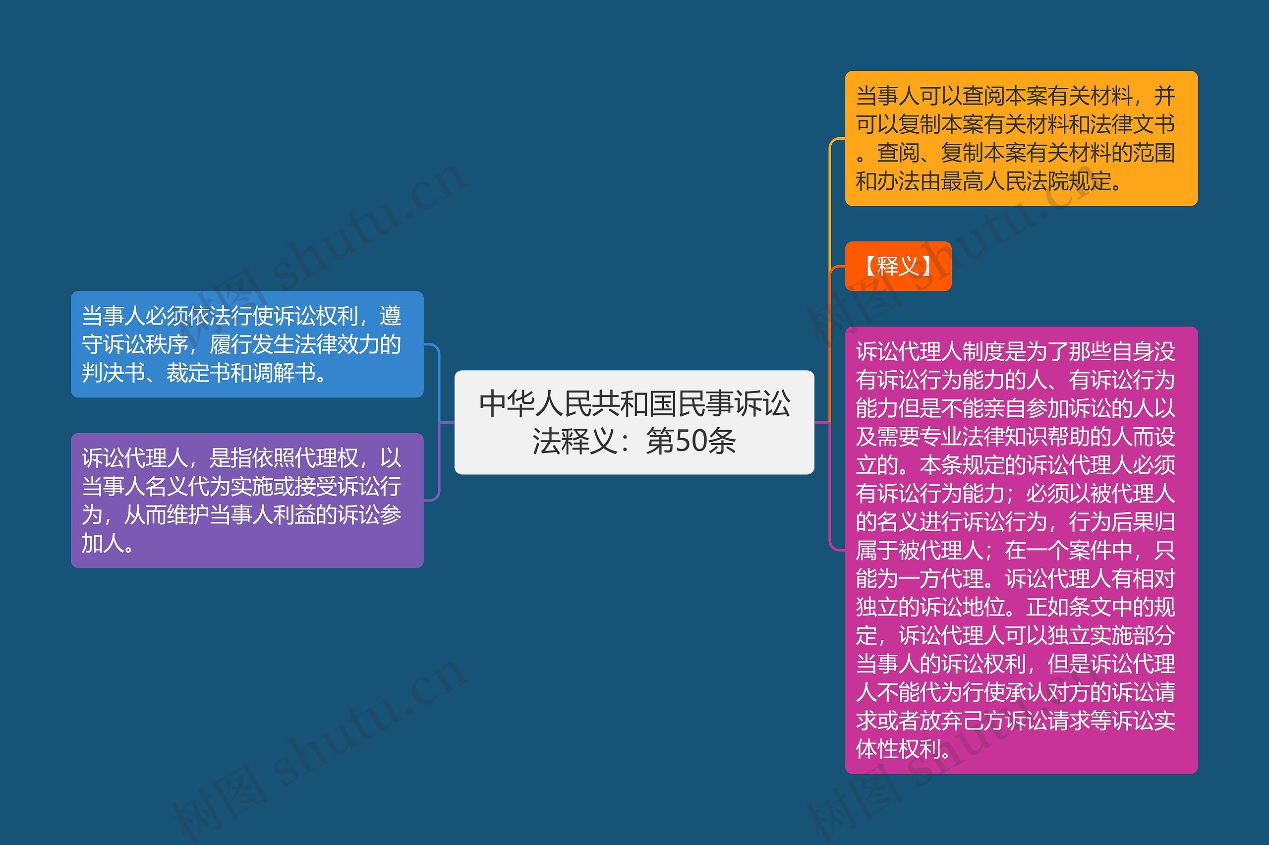 中华人民共和国民事诉讼法释义：第50条思维导图