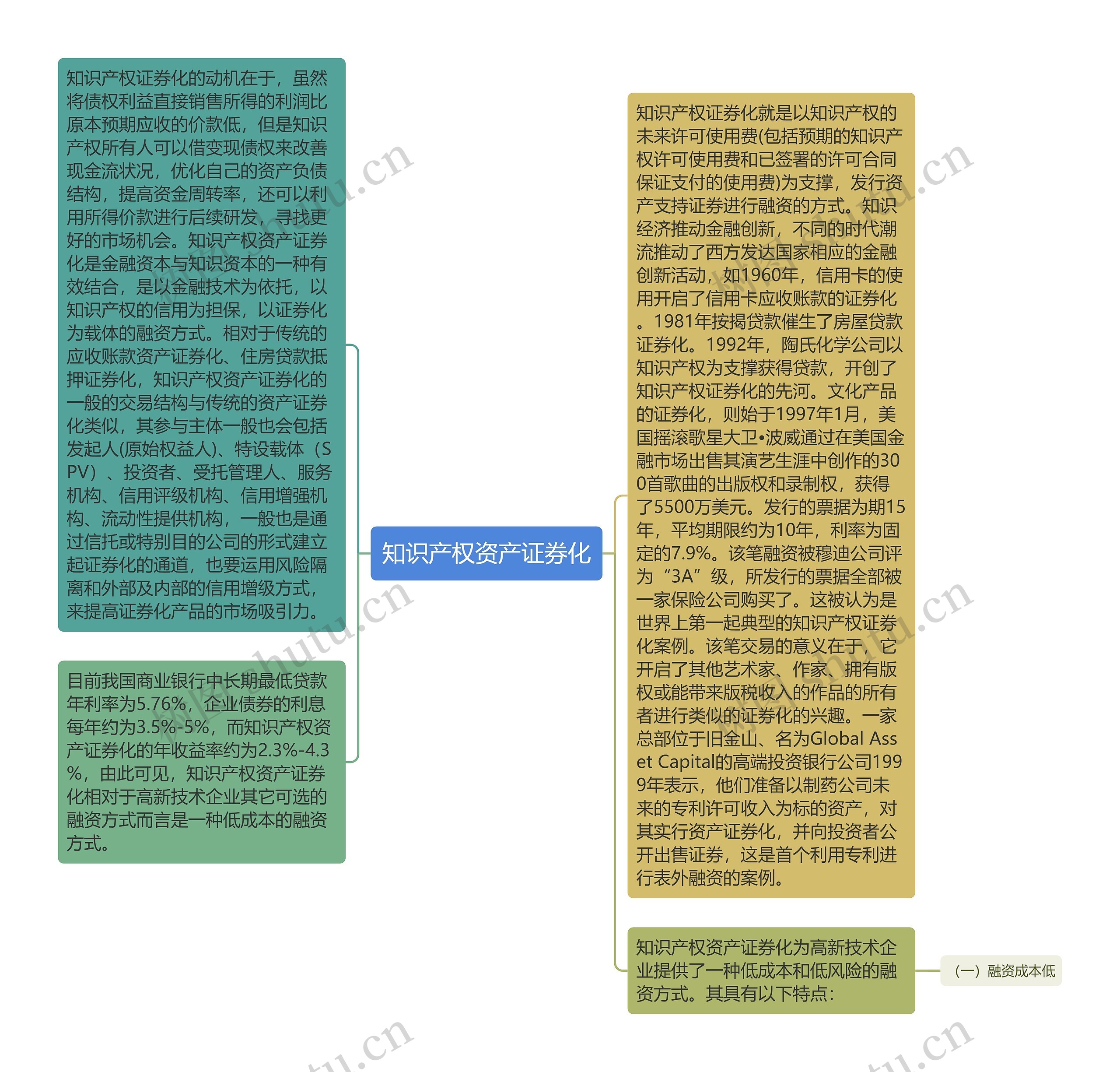 知识产权资产证券化思维导图