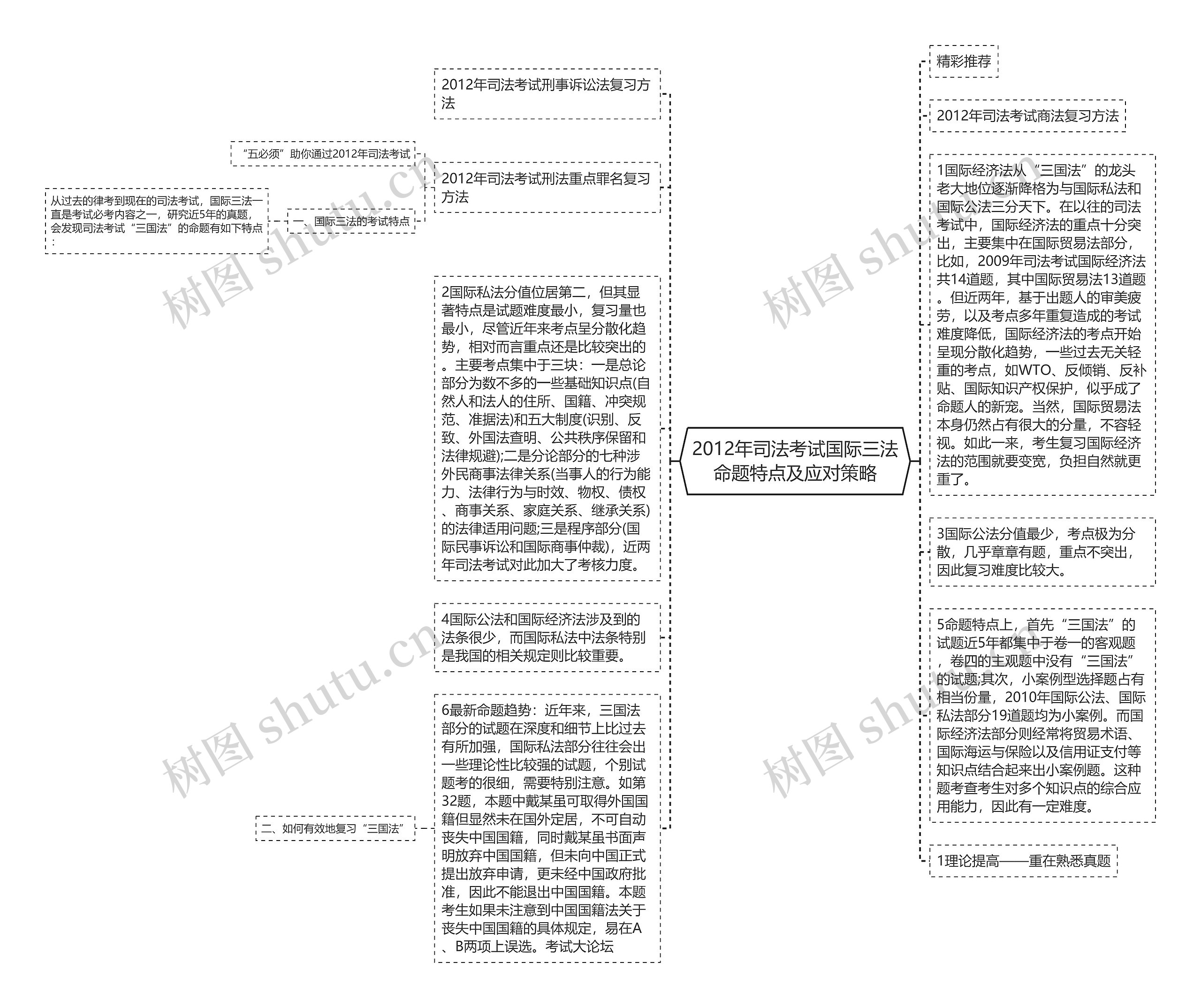 2012年司法考试国际三法命题特点及应对策略思维导图