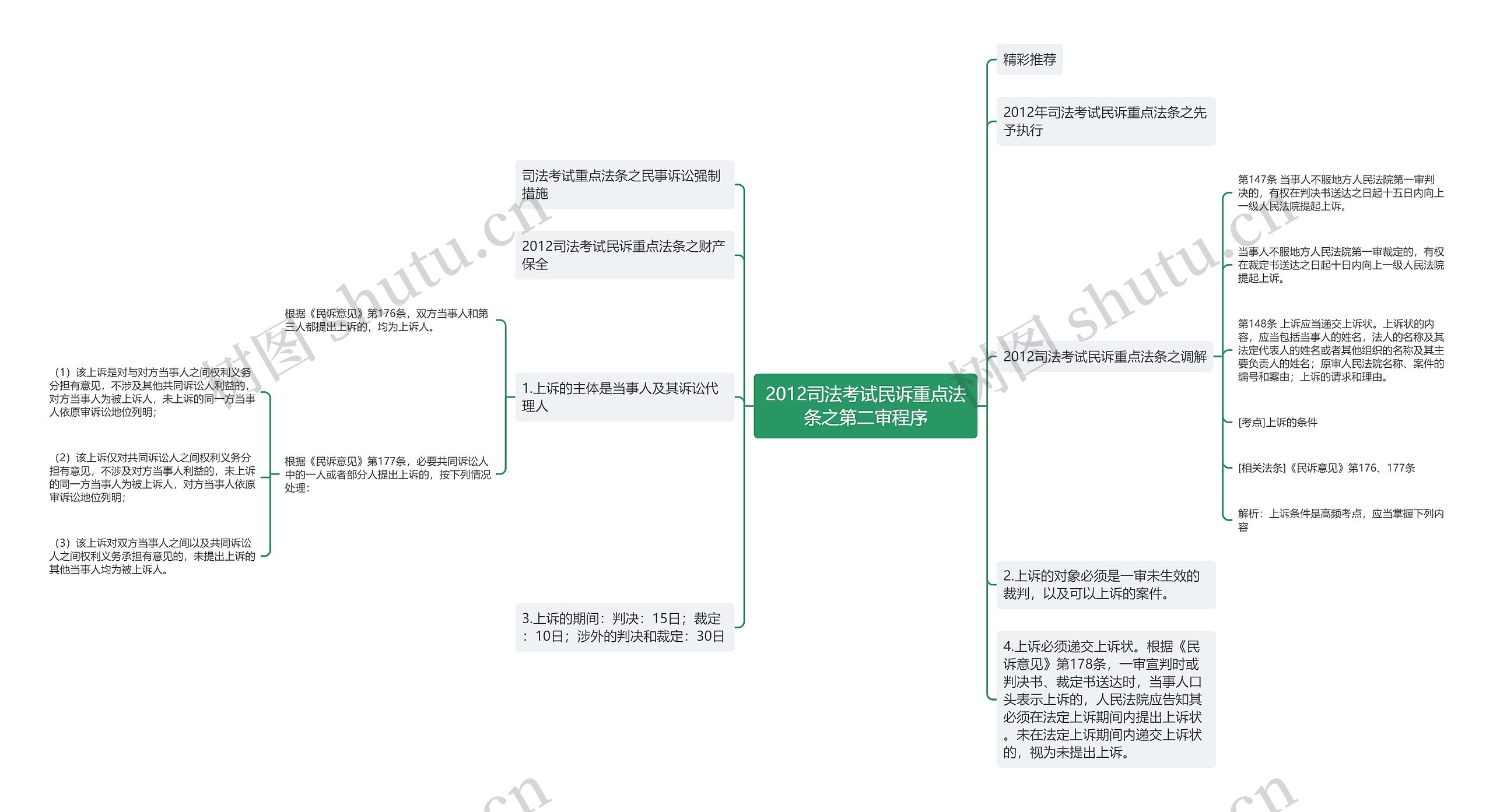 2012司法考试民诉重点法条之第二审程序思维导图