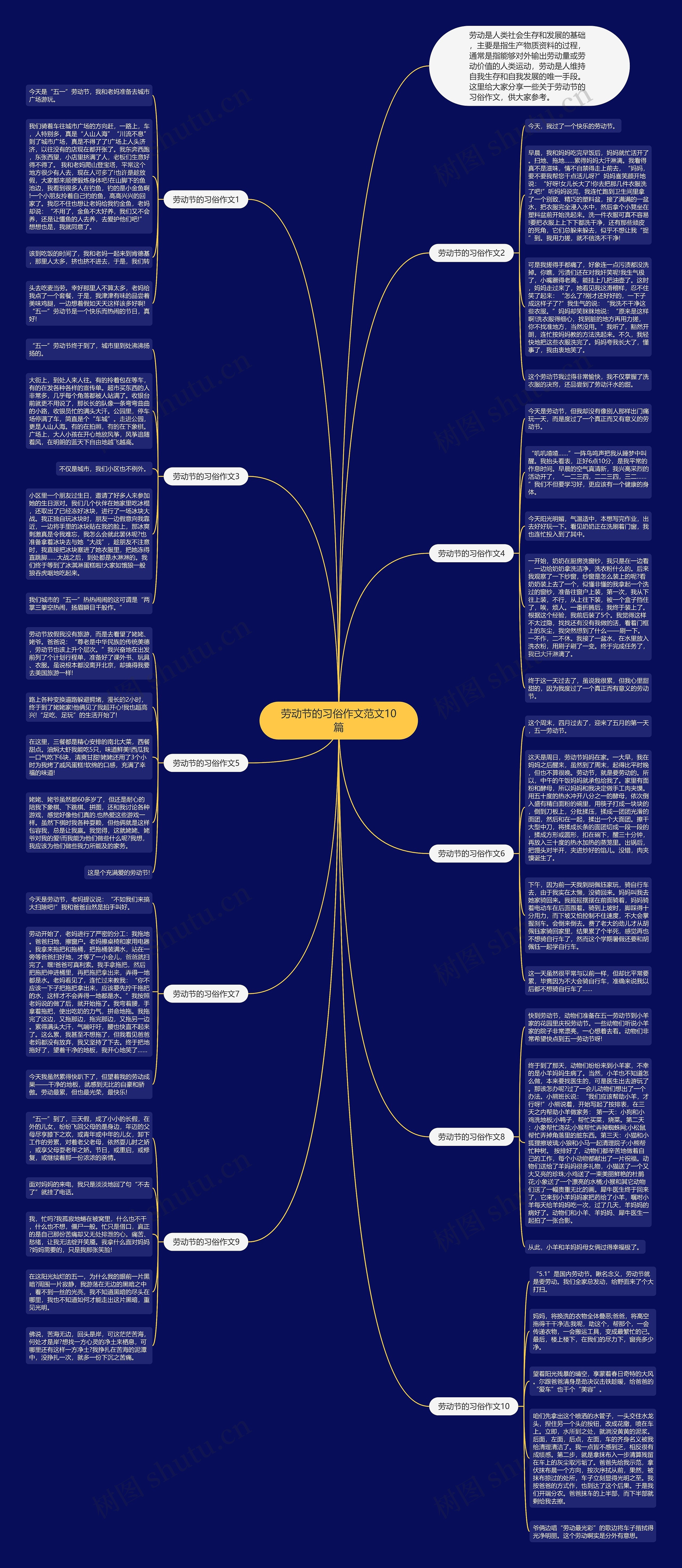 劳动节的习俗作文范文10篇思维导图