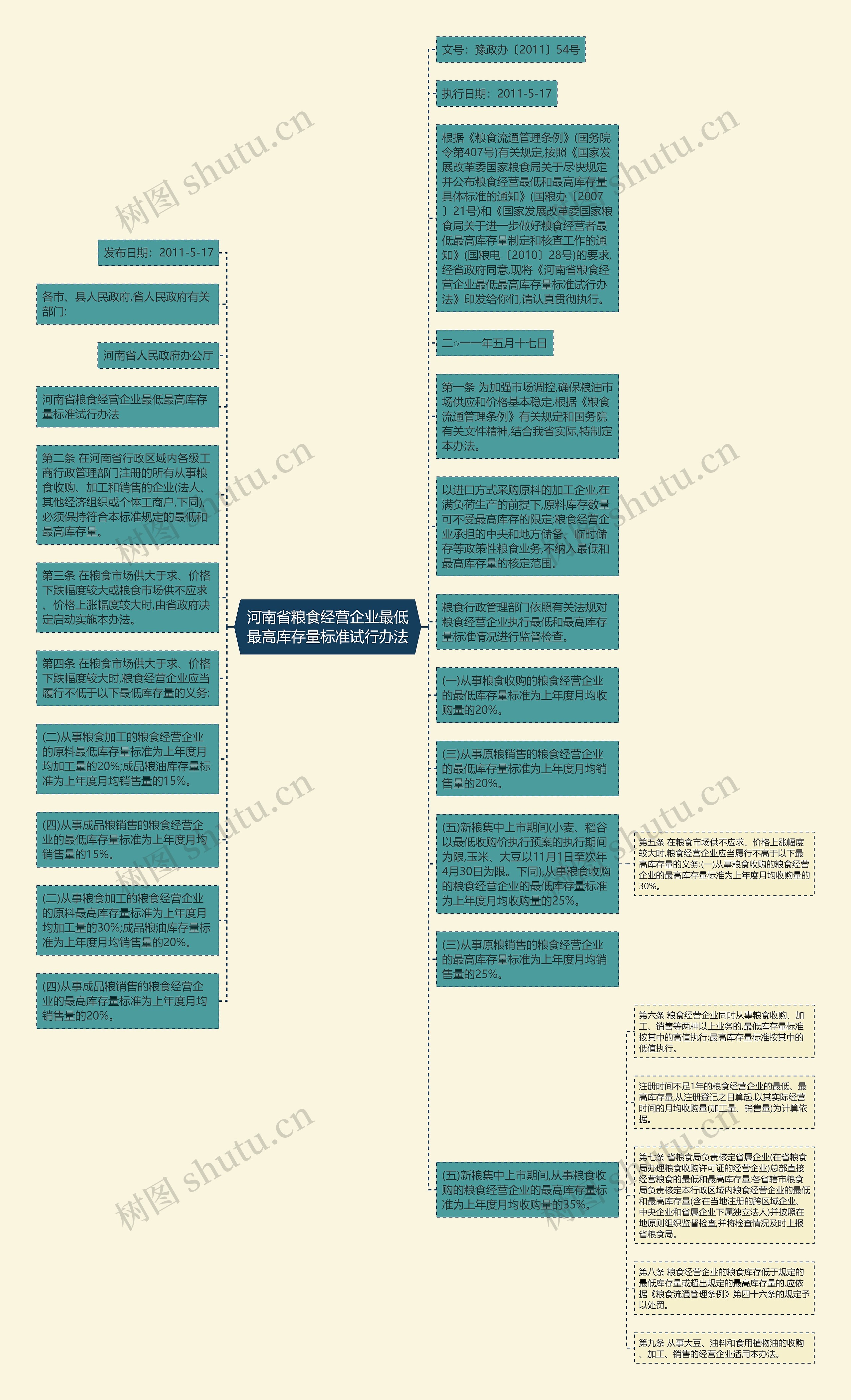 河南省粮食经营企业最低最高库存量标准试行办法思维导图