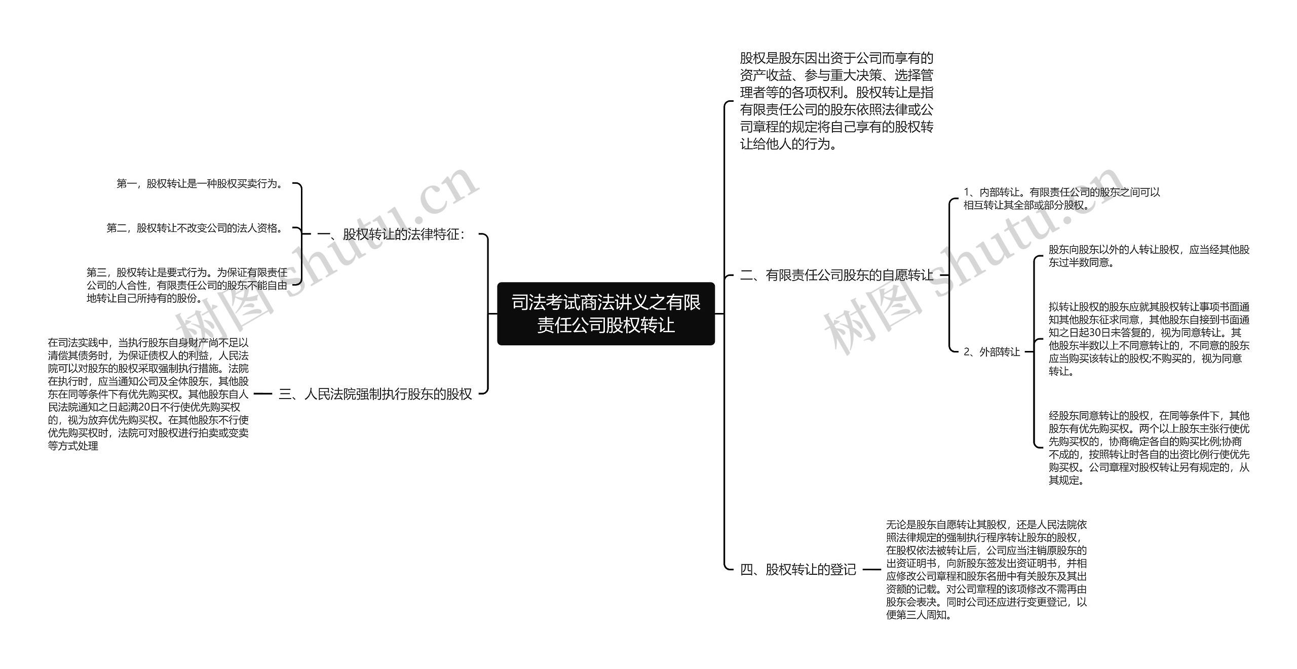 司法考试商法讲义之有限责任公司股权转让思维导图