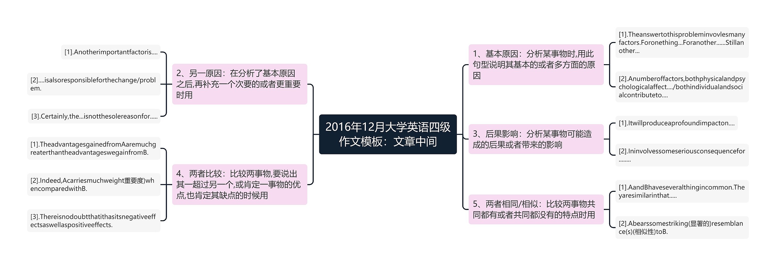 2016年12月大学英语四级作文模板：文章中间