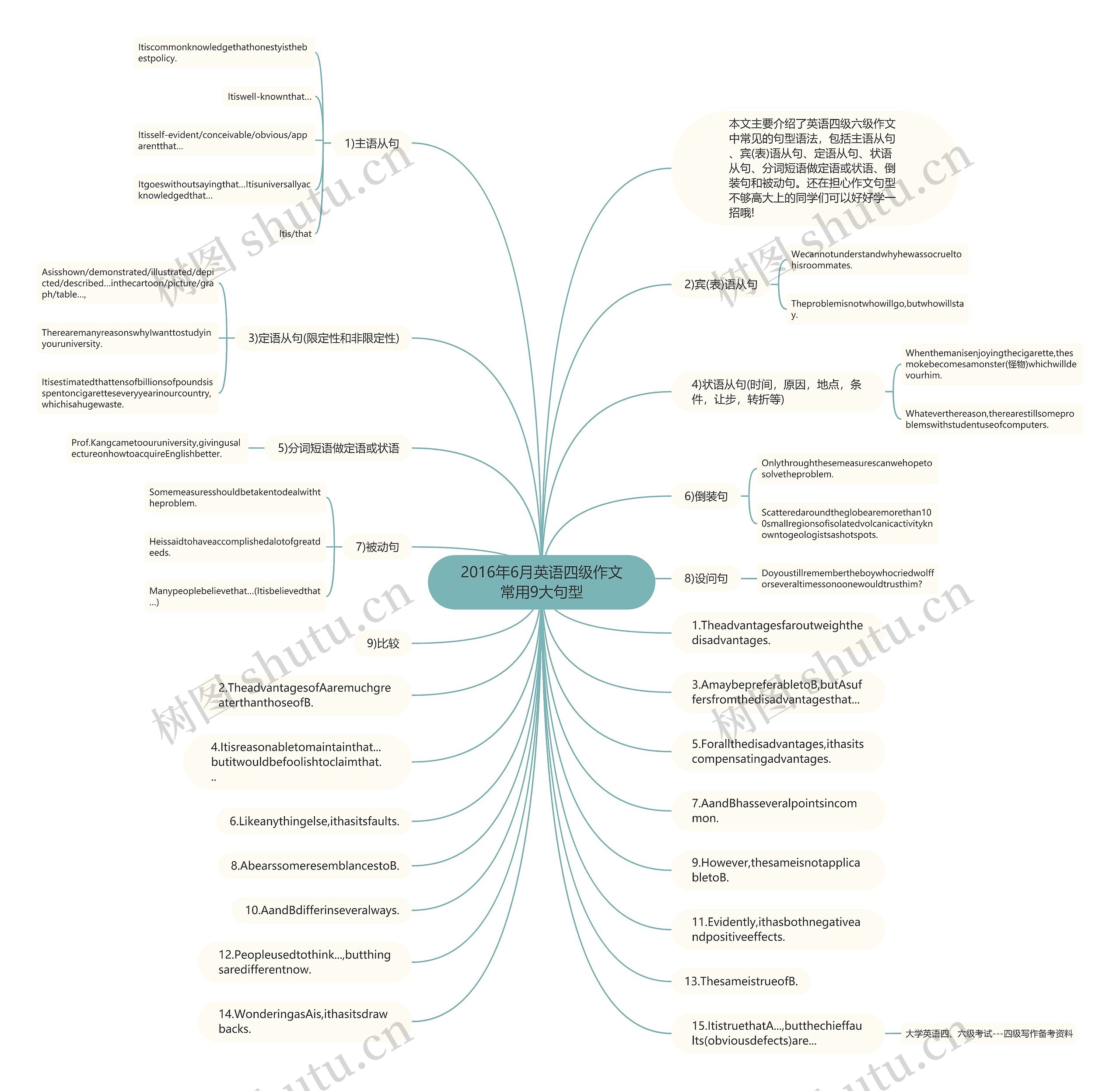 2016年6月英语四级作文常用9大句型思维导图高清图 2016年6月英语四级作文常用9大句型思维导图
