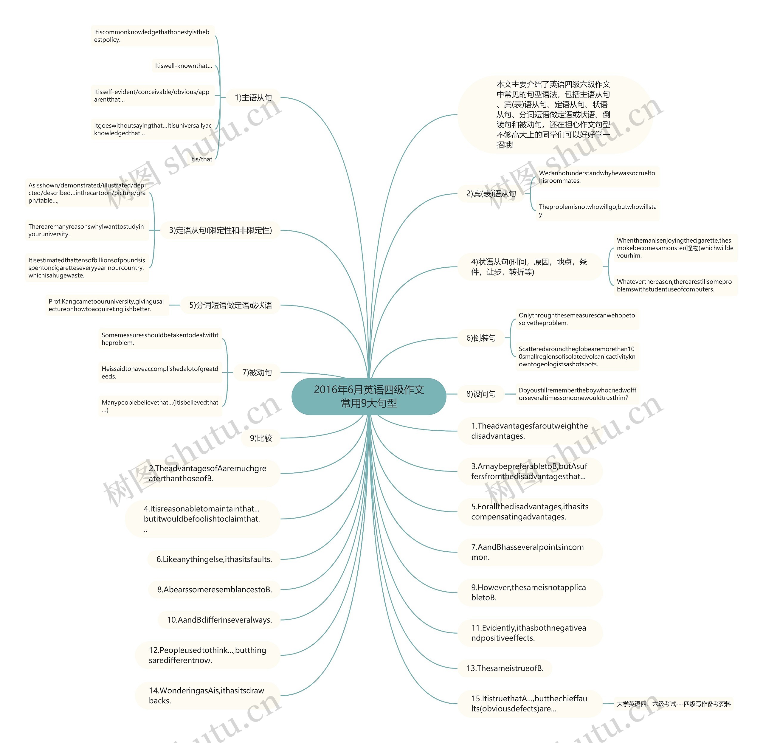 2016年6月英语四级作文常用9大句型思维导图