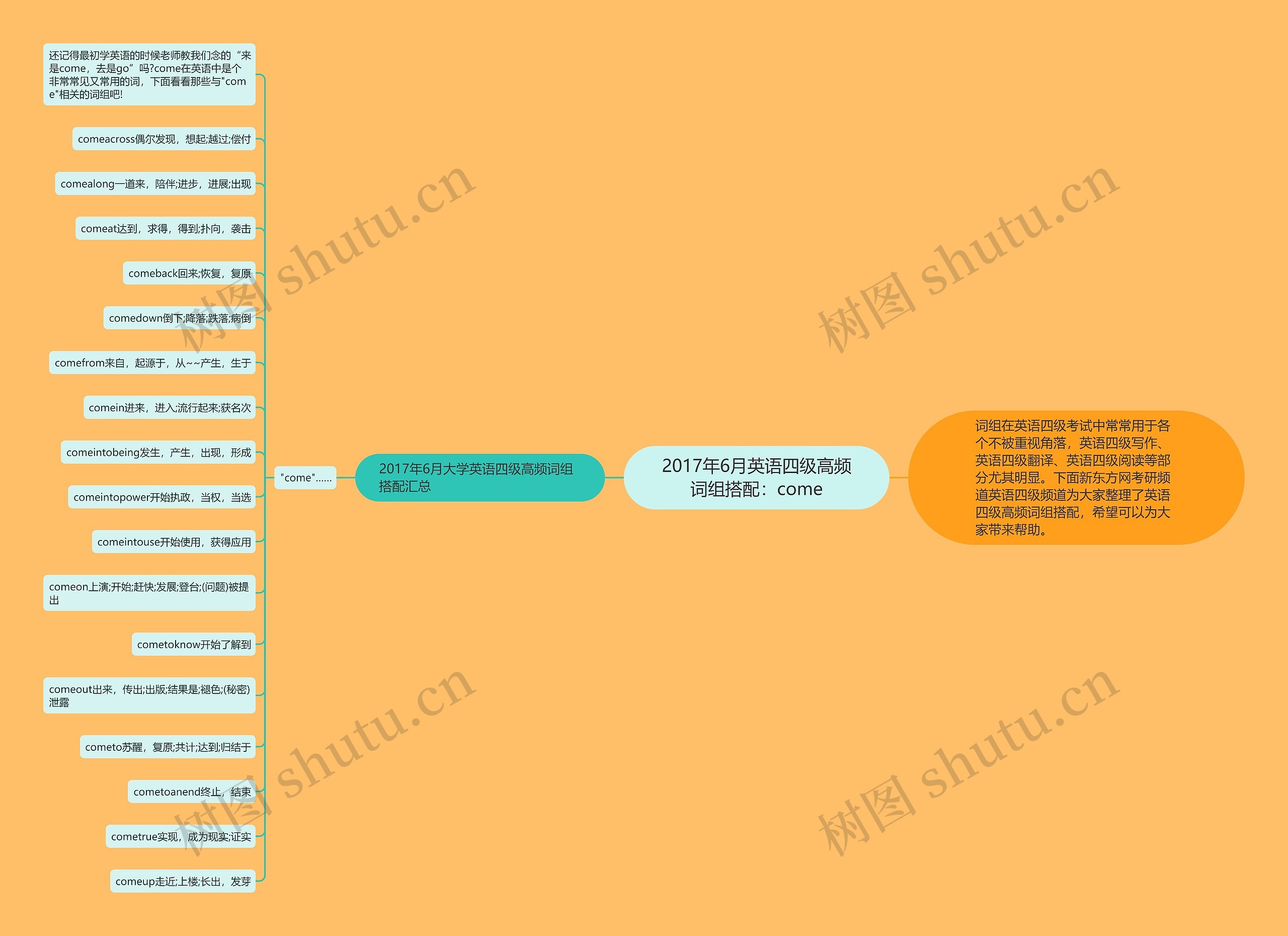2017年6月英语四级高频词组搭配：come思维导图