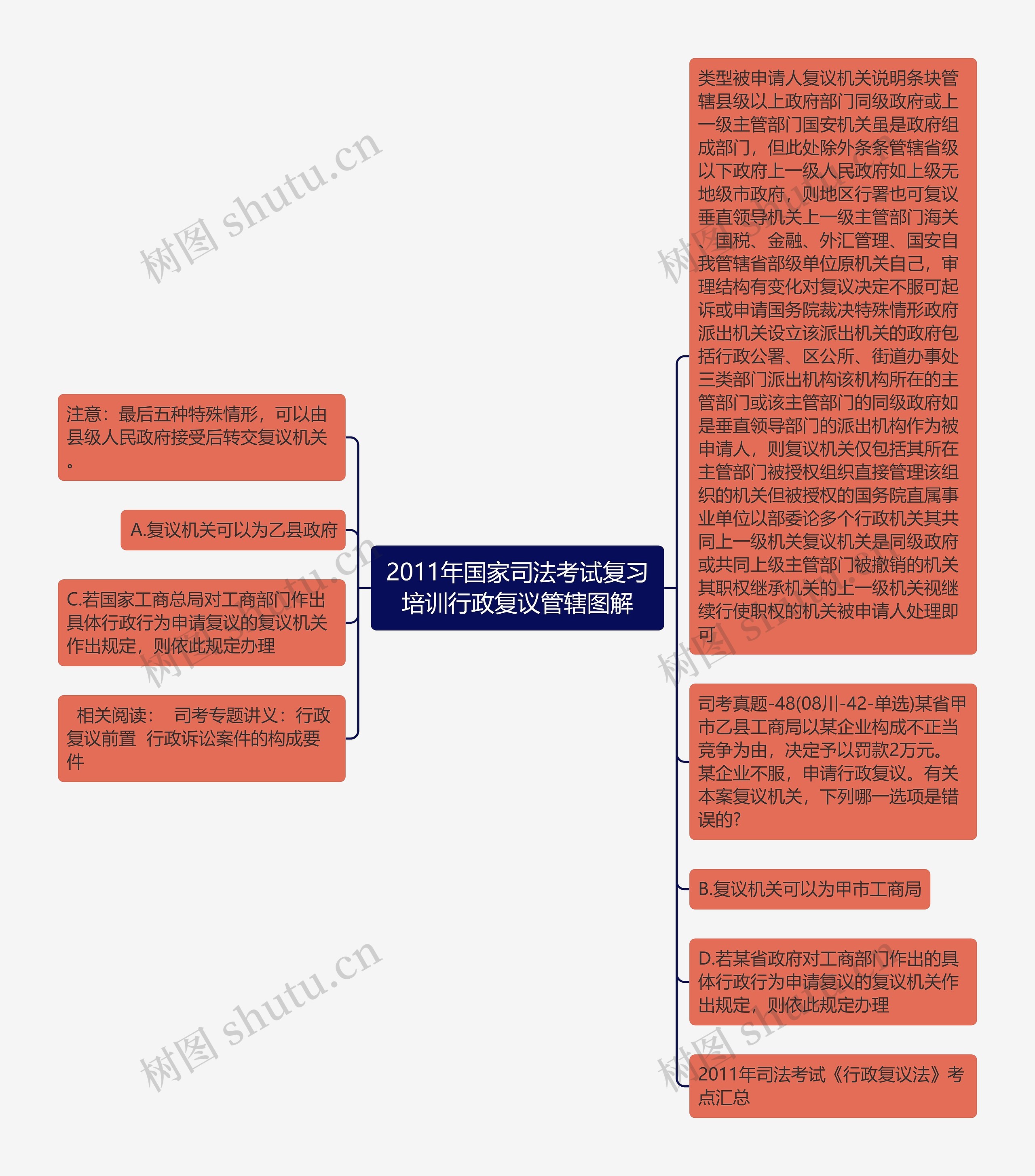 2011年国家司法考试复习培训行政复议管辖图解思维导图