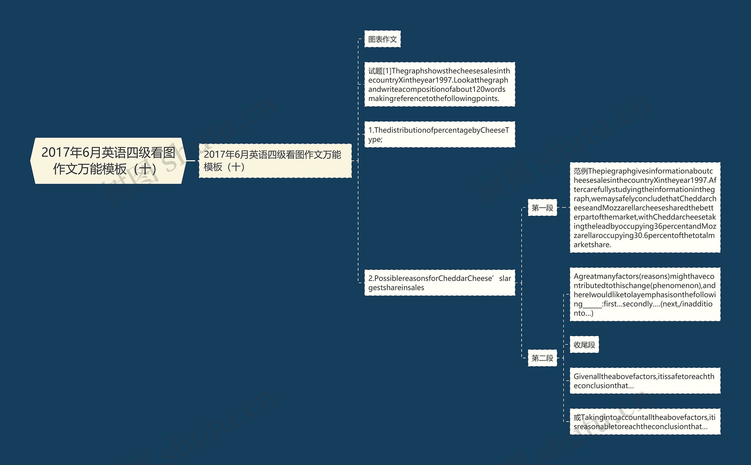 2017年6月英语四级看图作文万能（十）思维导图