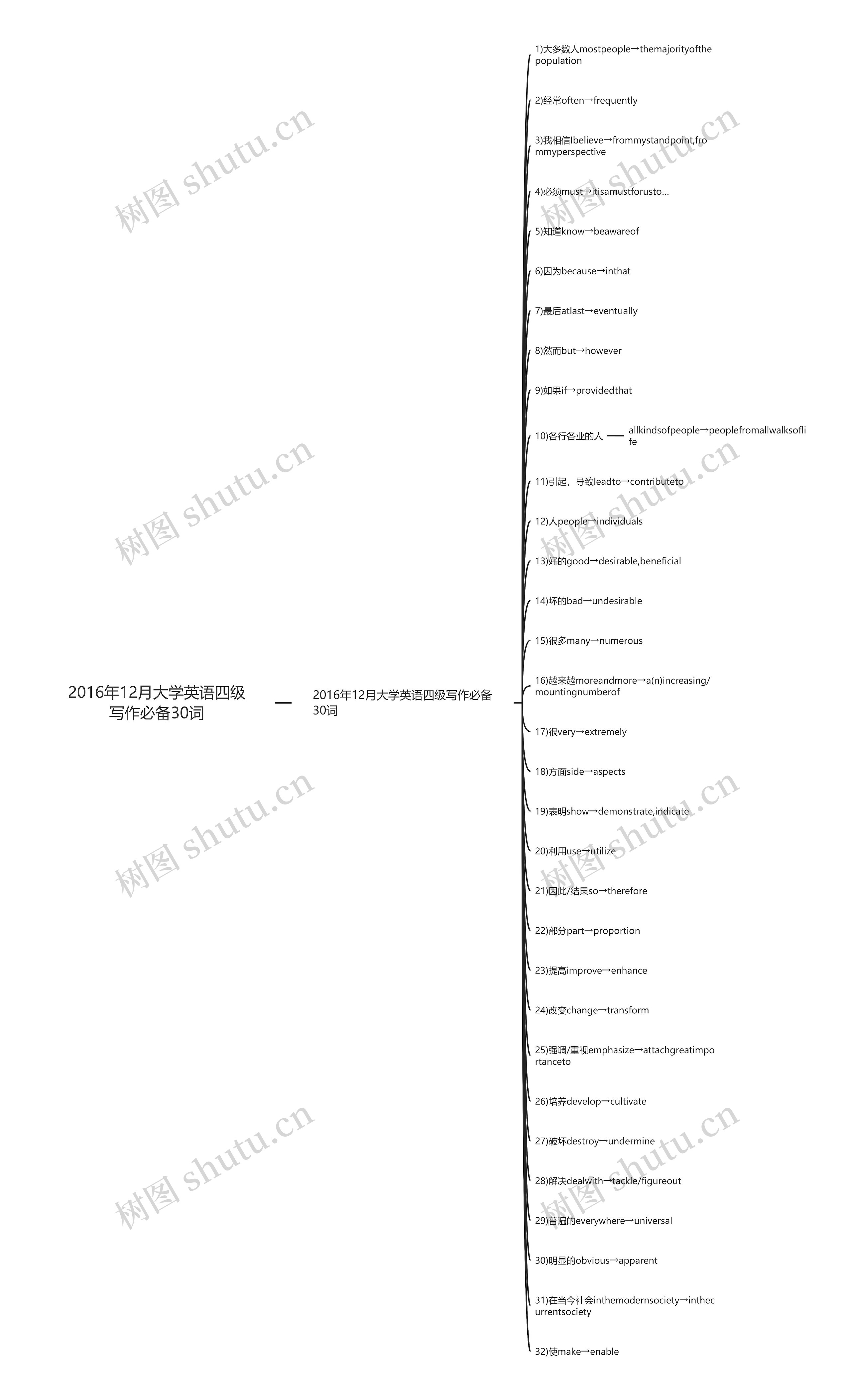 2016年12月大学英语四级写作必备30词思维导图