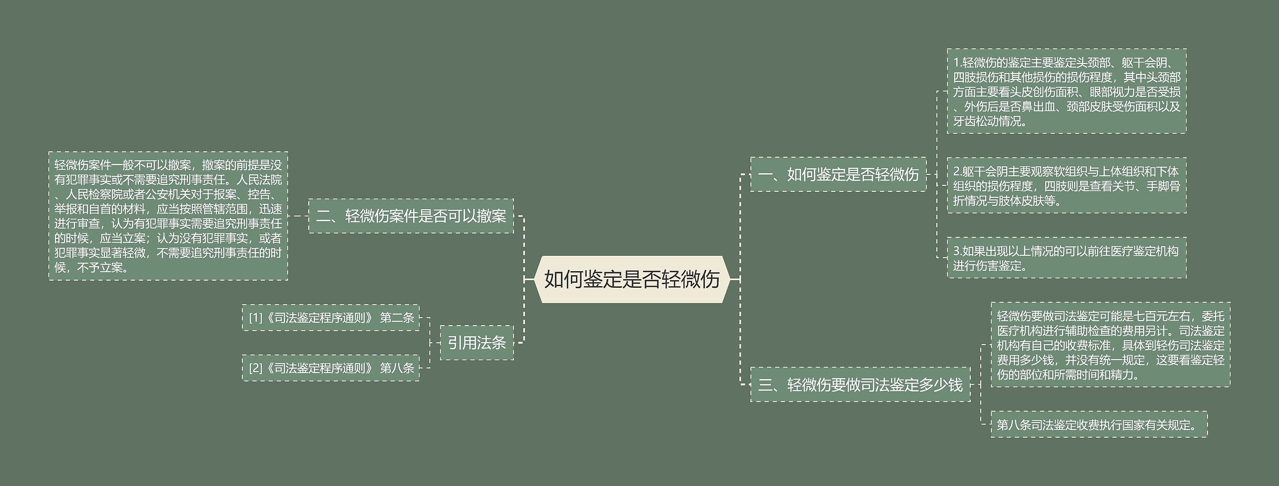 如何鉴定是否轻微伤思维导图