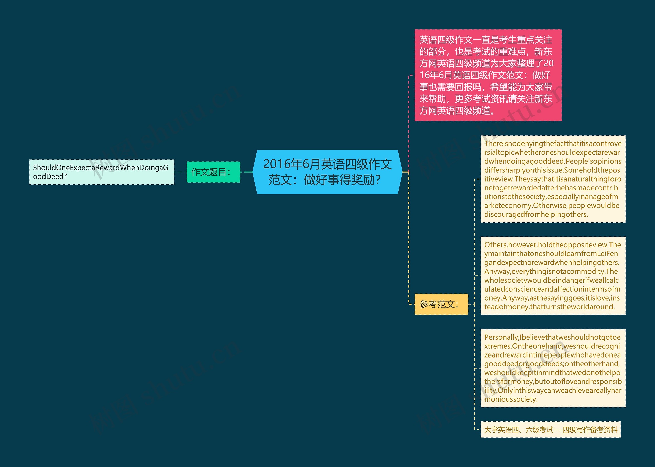 2016年6月英语四级作文范文：做好事得奖励？思维导图