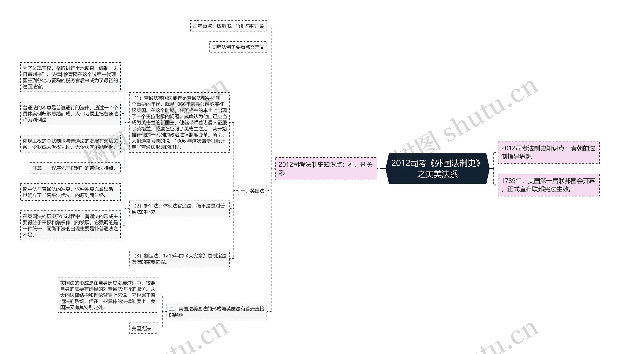 2012司考《外国法制史》之英美法系思维导图
