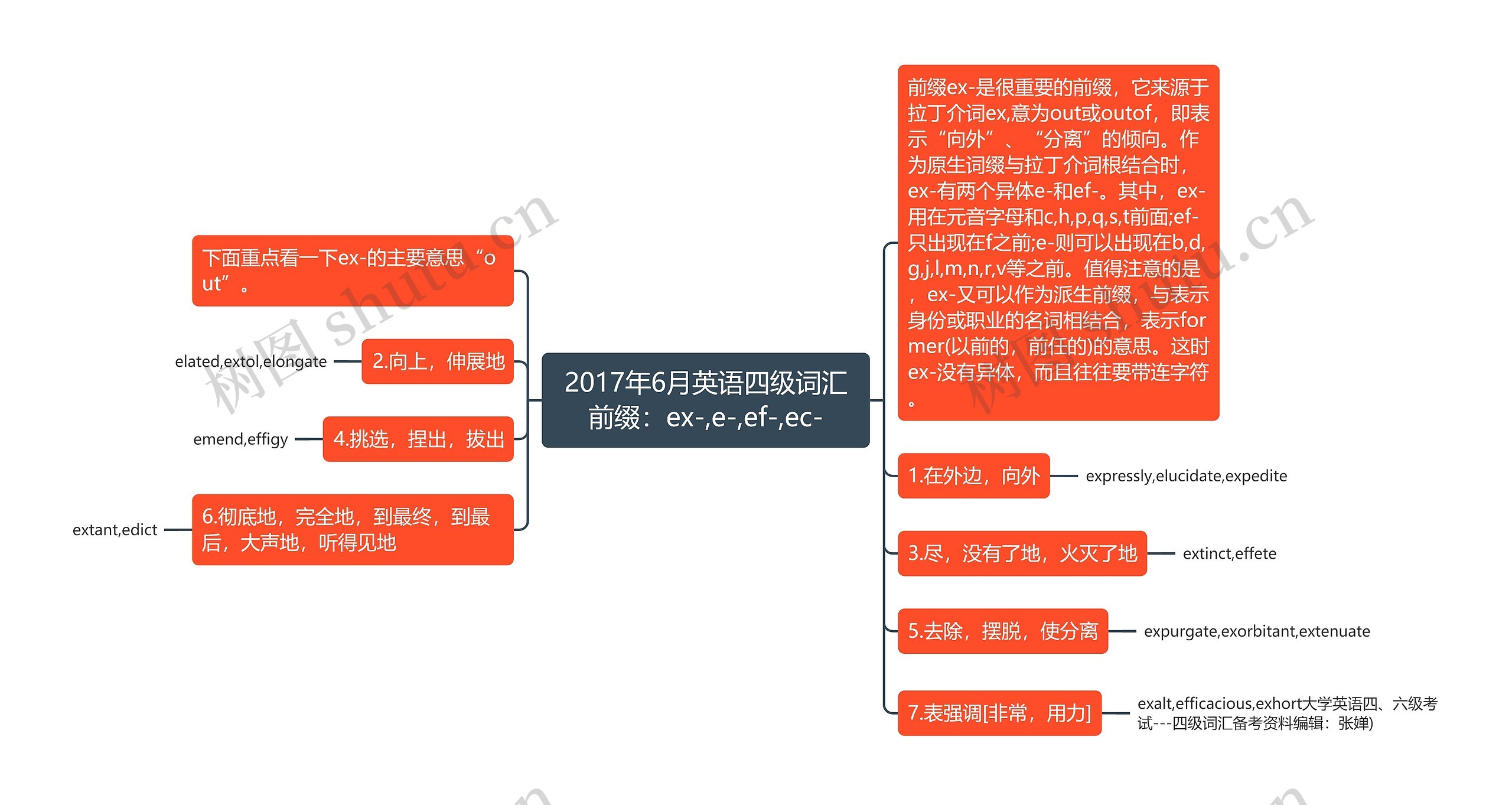 2017年6月英语四级词汇前缀：ex-,e-,ef-,ec-