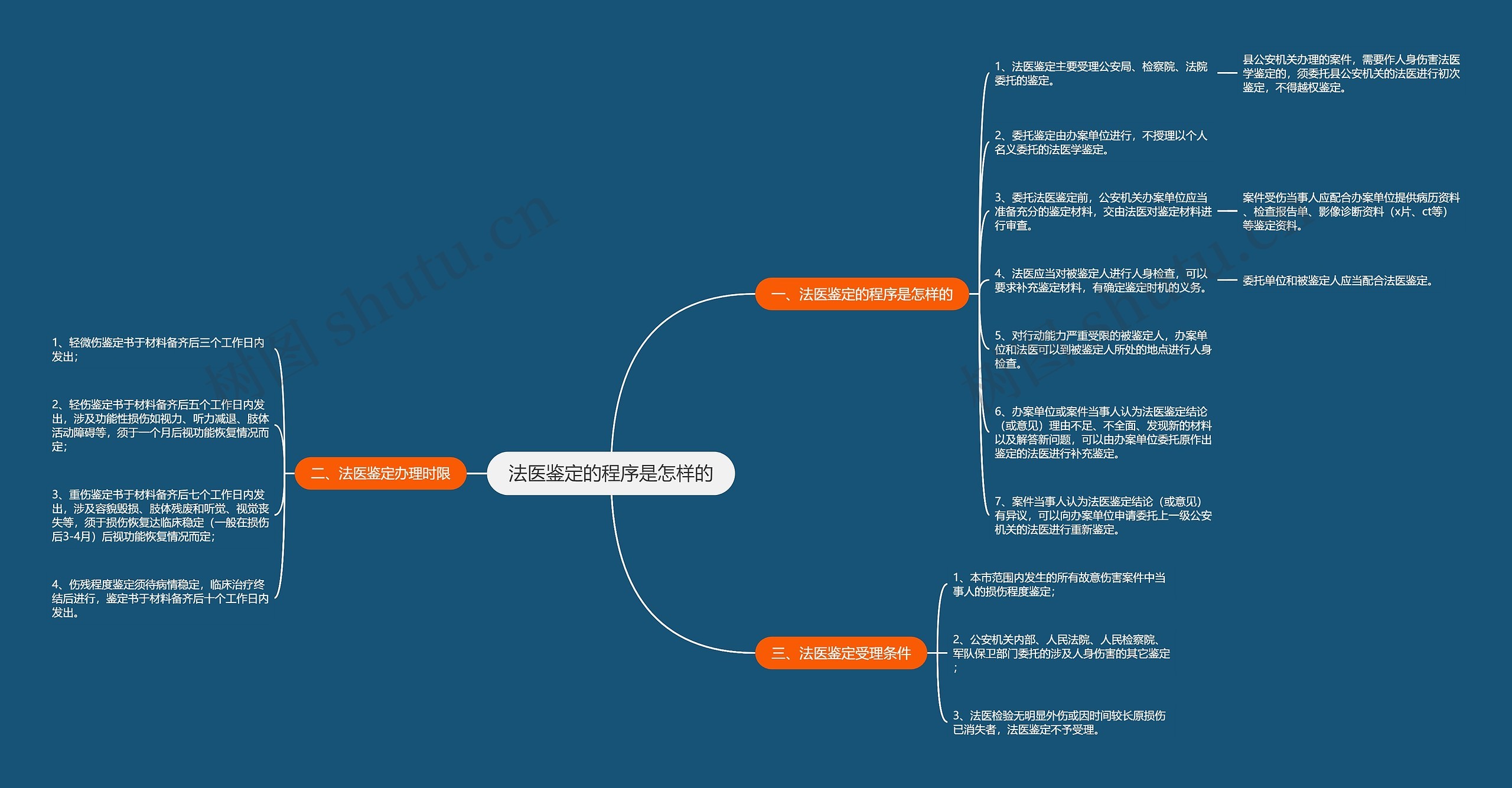 法医鉴定的程序是怎样的思维导图