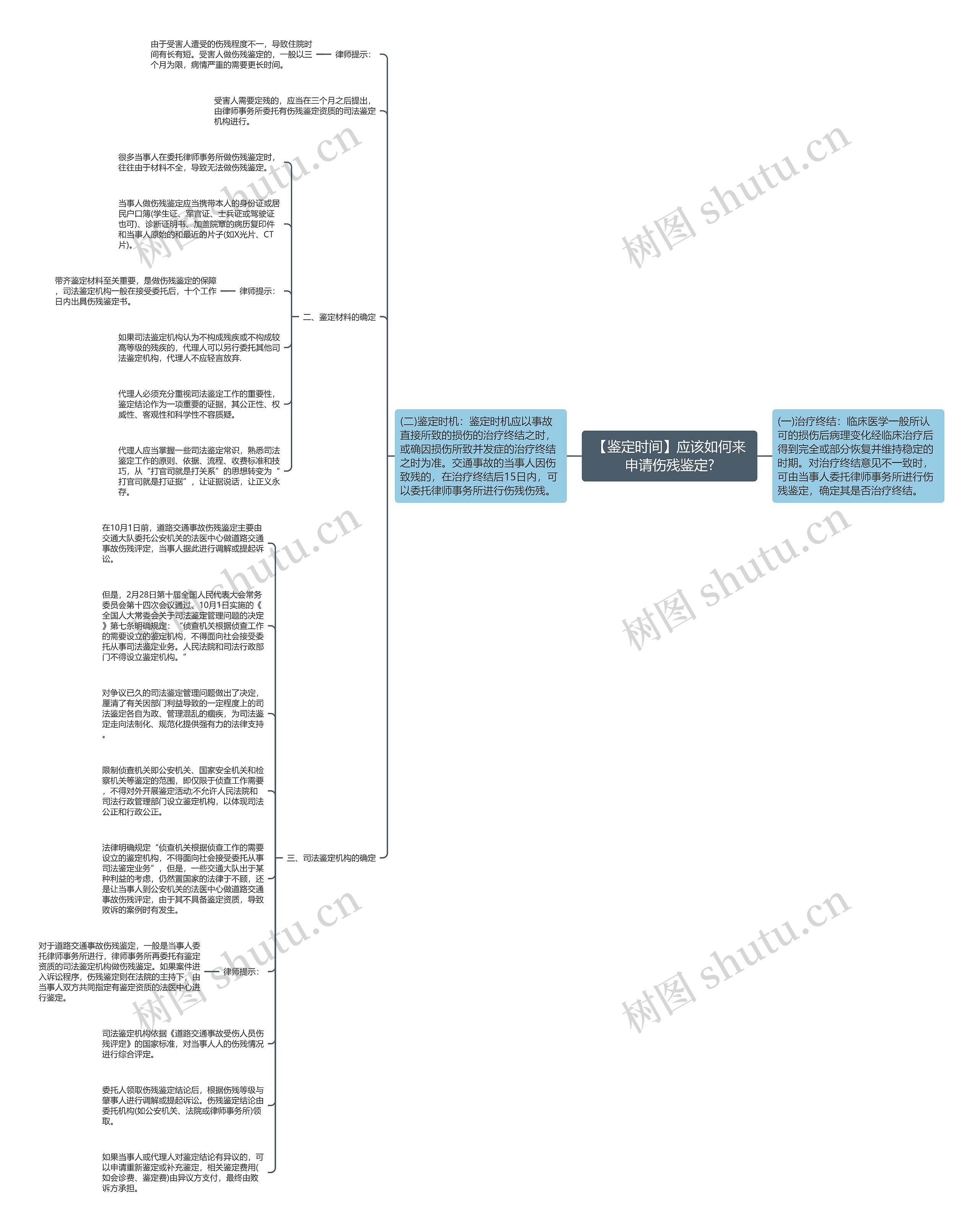 【鉴定时间】应该如何来申请伤残鉴定?思维导图