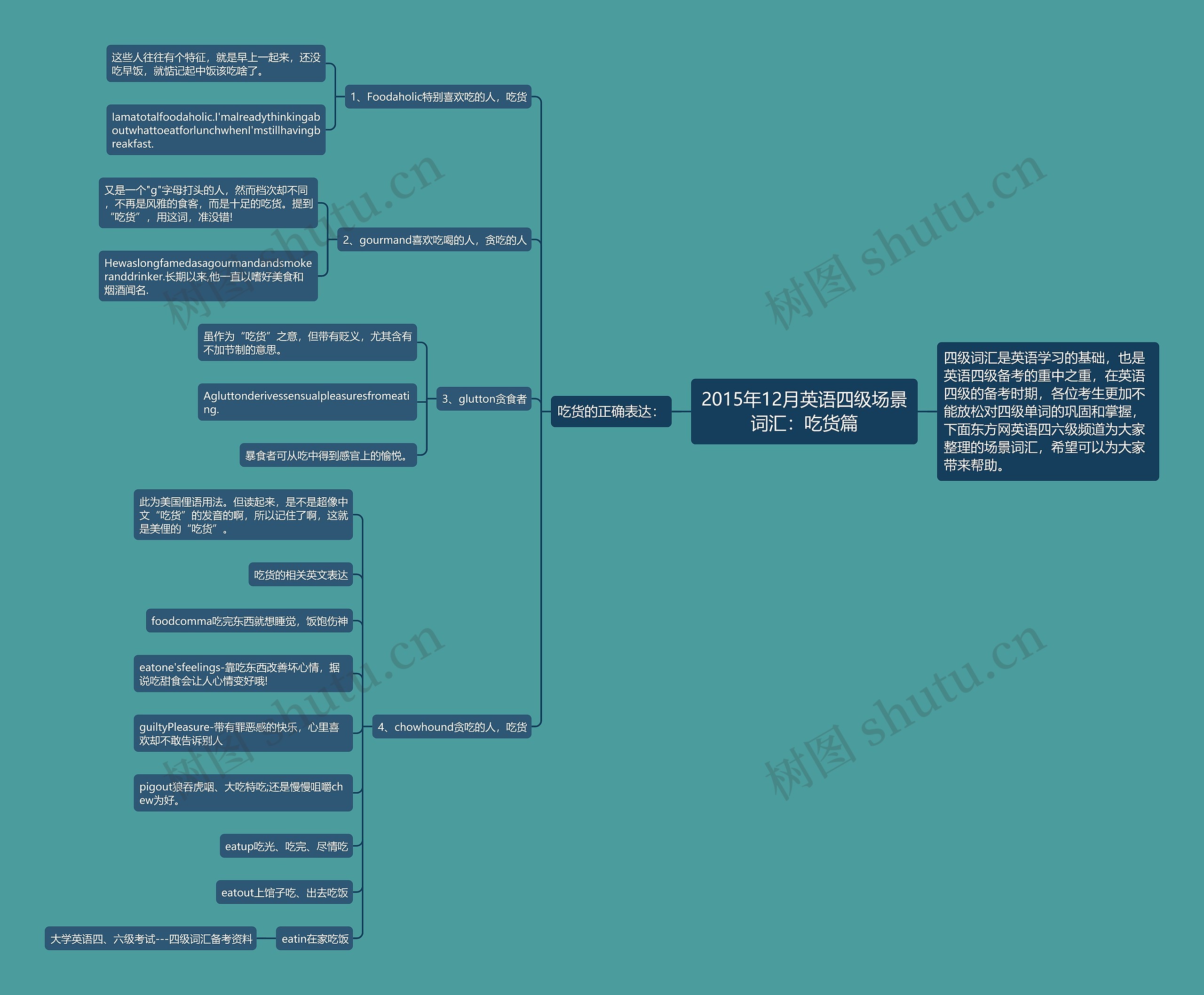 2015年12月英语四级场景词汇：吃货篇思维导图