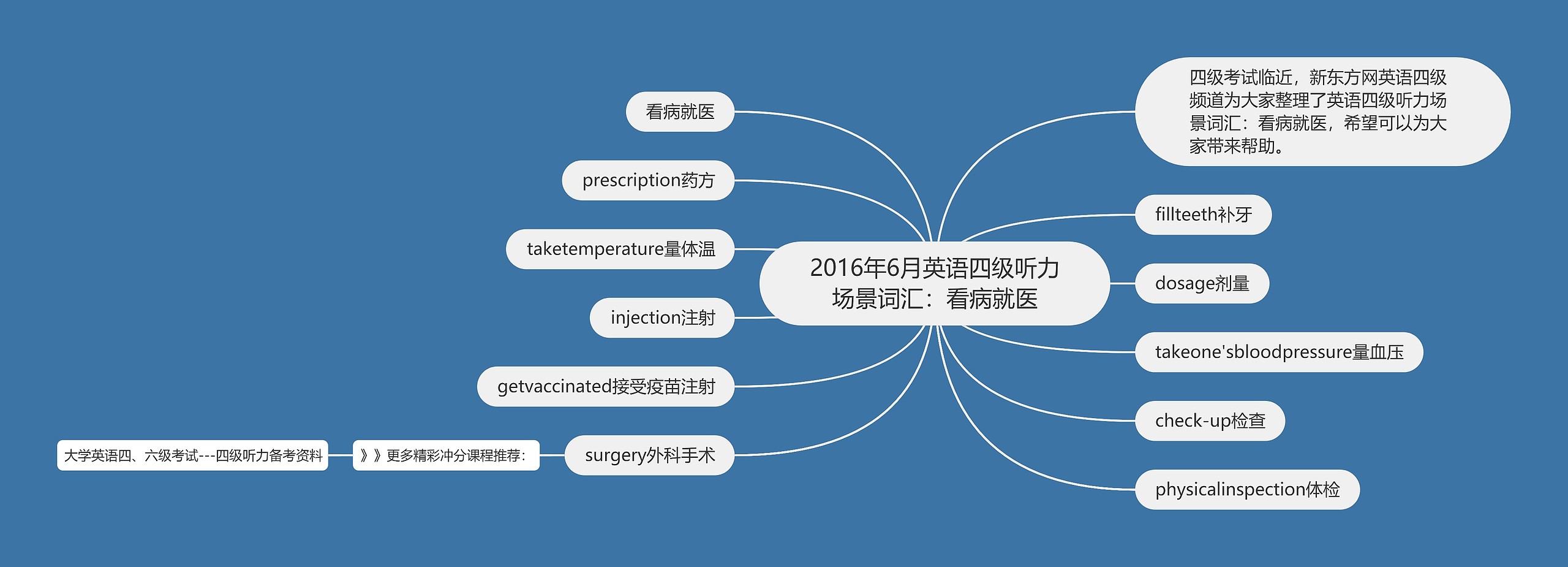 2016年6月英语四级听力场景词汇：看病就医