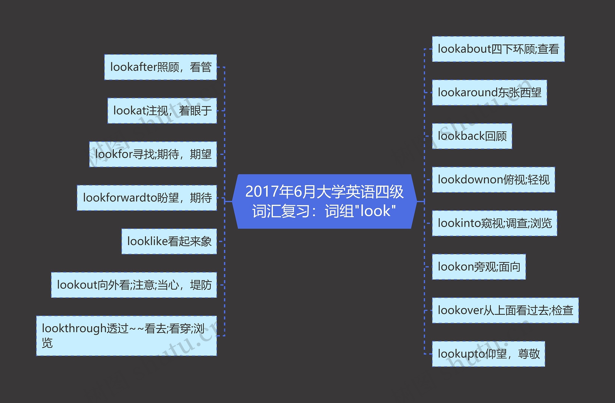 2017年6月大学英语四级词汇复习：词组"look"思维导图