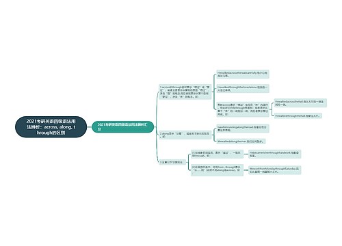 2021考研英语四级语法用法辨析：across, along, through的区别