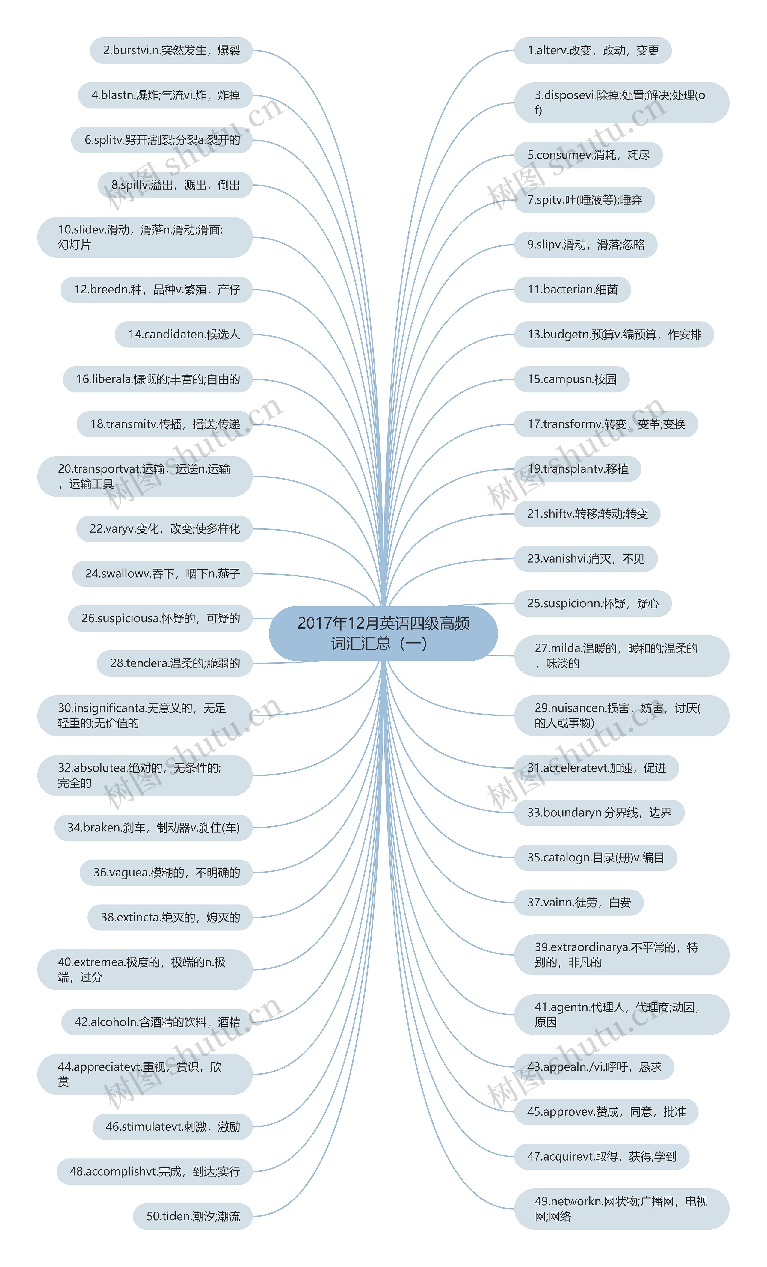 2017年12月英语四级高频词汇汇总(一) 2017年12月英语四级高频词汇汇总(一)