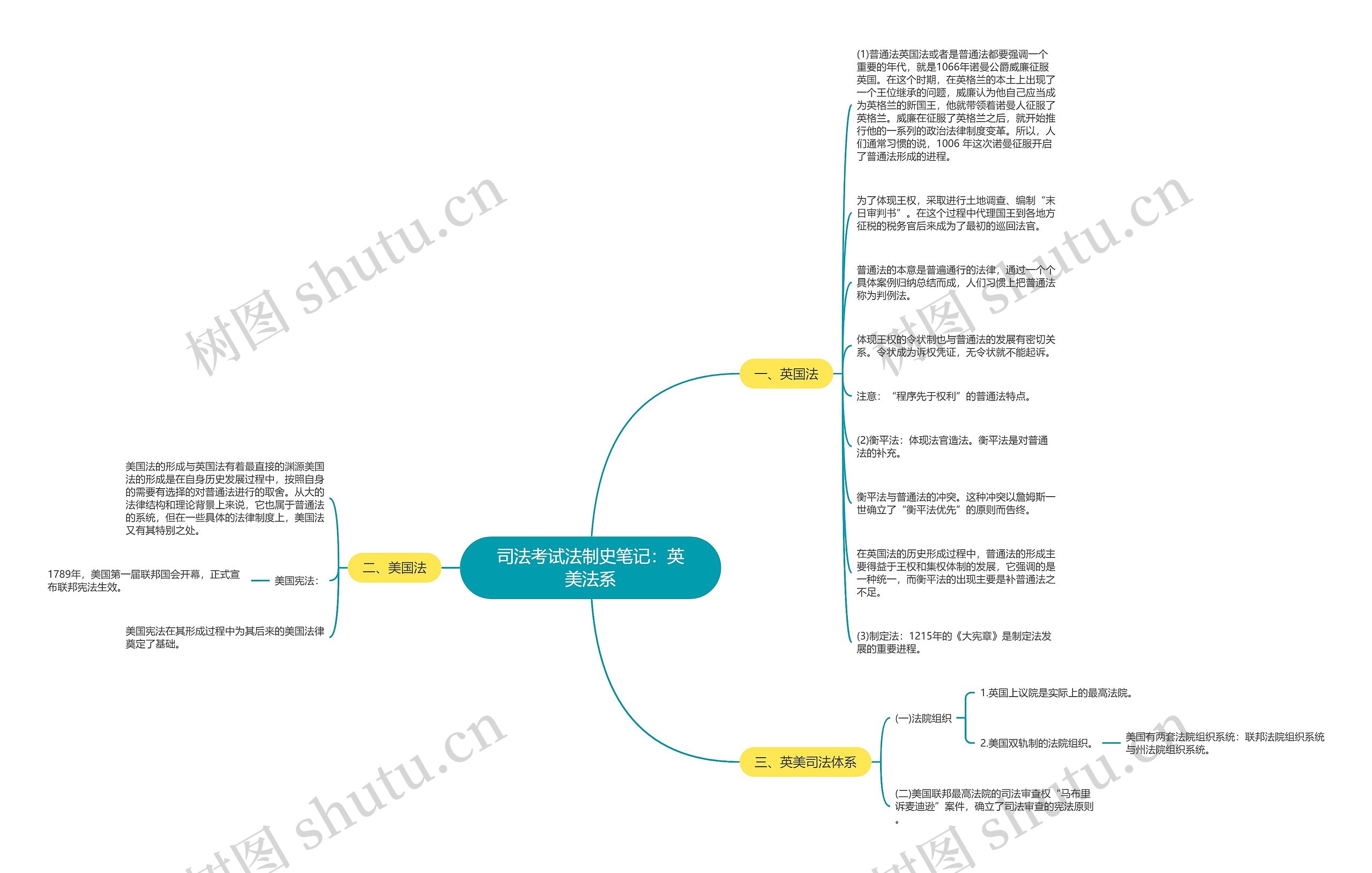 司法考试法制史笔记：英美法系