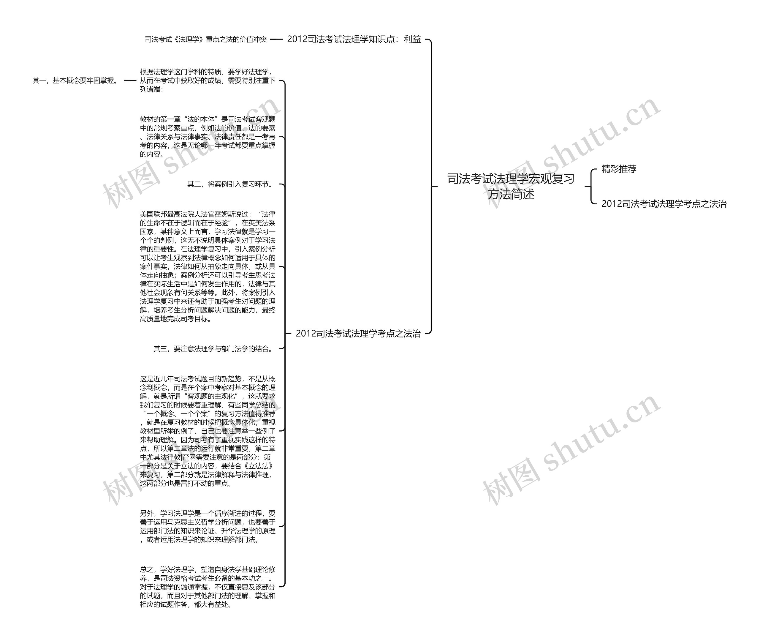 司法考试法理学宏观复习方法简述思维导图